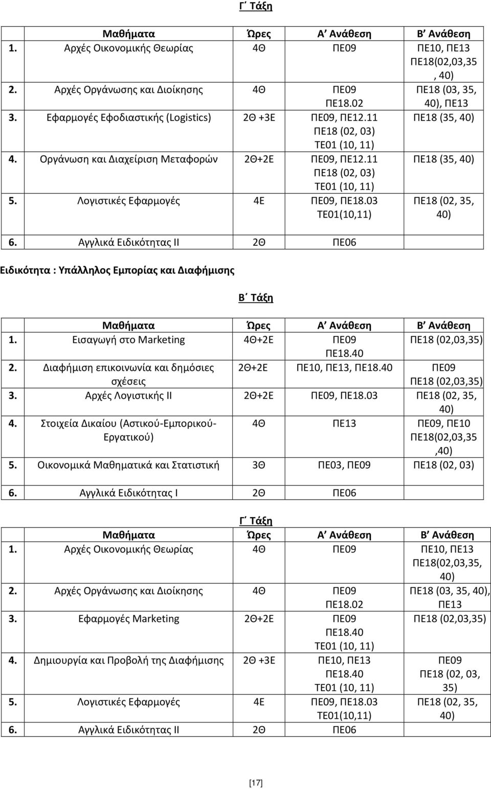 Αγγλικά Ειδικότητας II 2Θ ΠΕ06 Ειδικότητα : Υπάλληλος Εμπορίας και Διαφήμισης 40), ΠΕ13 ΠΕ18 (35, 40) ΠΕ18 (35, 40) ΠΕ18 (02, 35, 40) 1. Εισαγωγή στο Marketing 4Θ+2Ε ΠΕ09 ΠΕ18 (02,03,35) ΠΕ18.40 2.