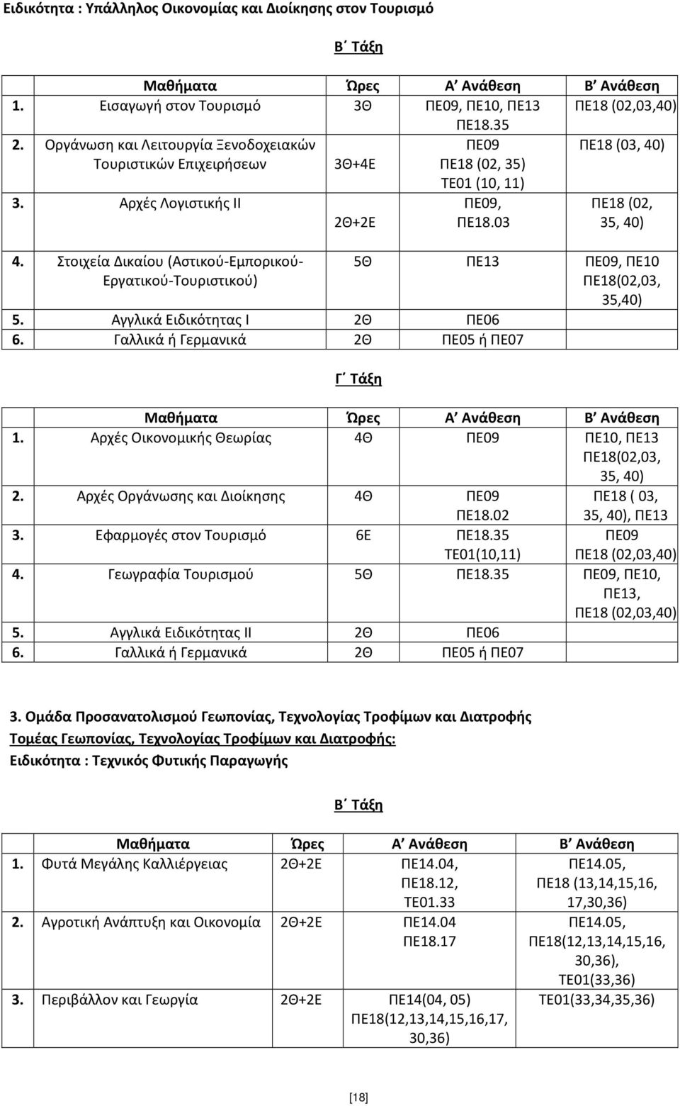 Στοιχεία Δικαίου (Αστικού-Εμπορικού- Εργατικού-Τουριστικού) 5Θ ΠΕ13 ΠΕ09, ΠΕ10 ΠΕ18(02,03, 35,40) 5. Αγγλικά Ειδικότητας I 2Θ ΠΕ06 6. Γαλλικά ή Γερμανικά 2Θ ΠΕ05 ή ΠΕ07 1.