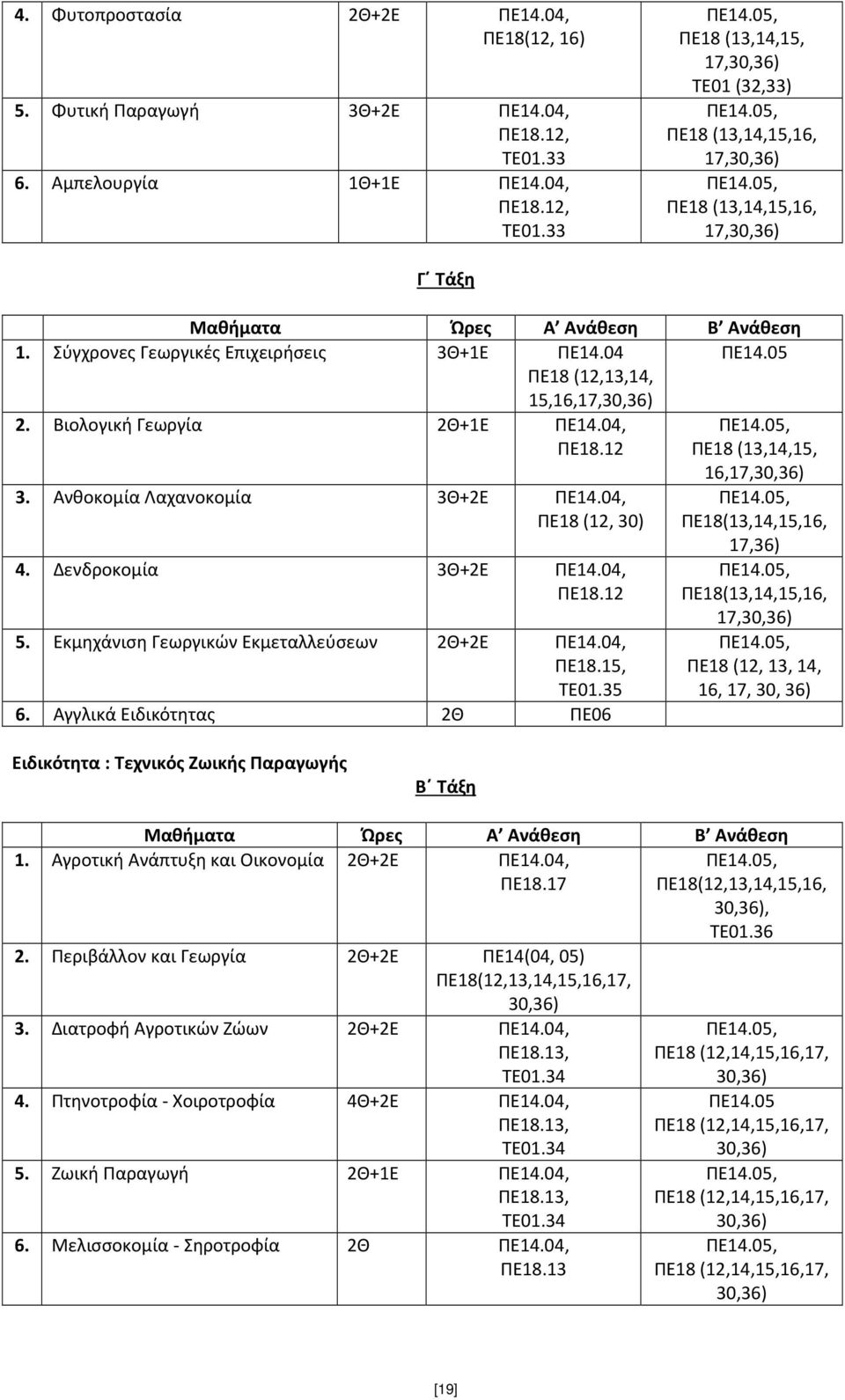 04, ΠΕ18 (12, 30) 4. Δενδροκομία 3Θ+2Ε ΠΕ14.04, ΠΕ18.12 5. Εκμηχάνιση Γεωργικών Εκμεταλλεύσεων 2Θ+2Ε ΠΕ14.04, ΠΕ18.15, ΤΕ01.