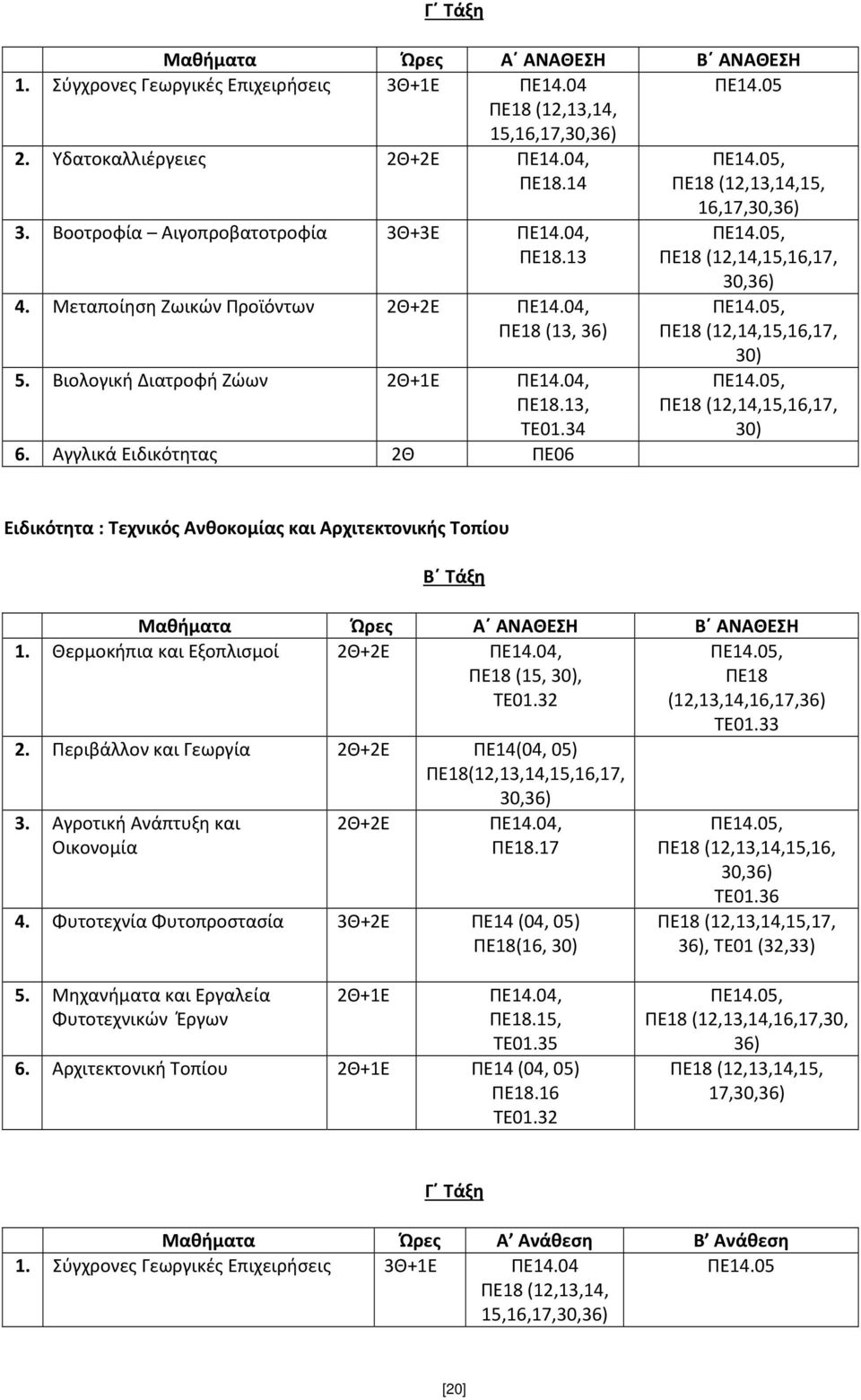 34 16,17,30,36) ΠΕ18 (12,14,15,16,17, 30,36) ΠΕ18 (12,14,15,16,17, 30) ΠΕ18 (12,14,15,16,17, 30) Ειδικότητα : Τεχνικός Ανθοκομίας και Αρχιτεκτονικής Τοπίου Μαθήματα Ώρες Α ΑΝΑΘΕΣΗ Β ΑΝΑΘΕΣΗ ΠΕ18