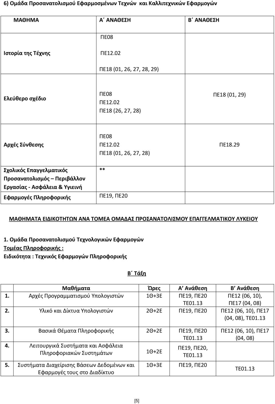 29 Σχολικός Επαγγελματικός Προσανατολισμός Περιβάλλον Εργασίας - Ασφάλεια & Υγιεινή Εφαρμογές Πληροφορικής ** ΠΕ19, ΠΕ20 ΜΑΘΗΜΑΤΑ ΕΙΔΙΚΟΤΗΤΩΝ ΑΝΑ ΤΟΜΕΑ ΟΜΑΔΑΣ ΠΡΟΣΑΝΑΤΟΛΙΣΜΟΥ ΕΠΑΓΓΕΛΜΑΤΙΚΟΥ ΛΥΚΕΙΟΥ 1.