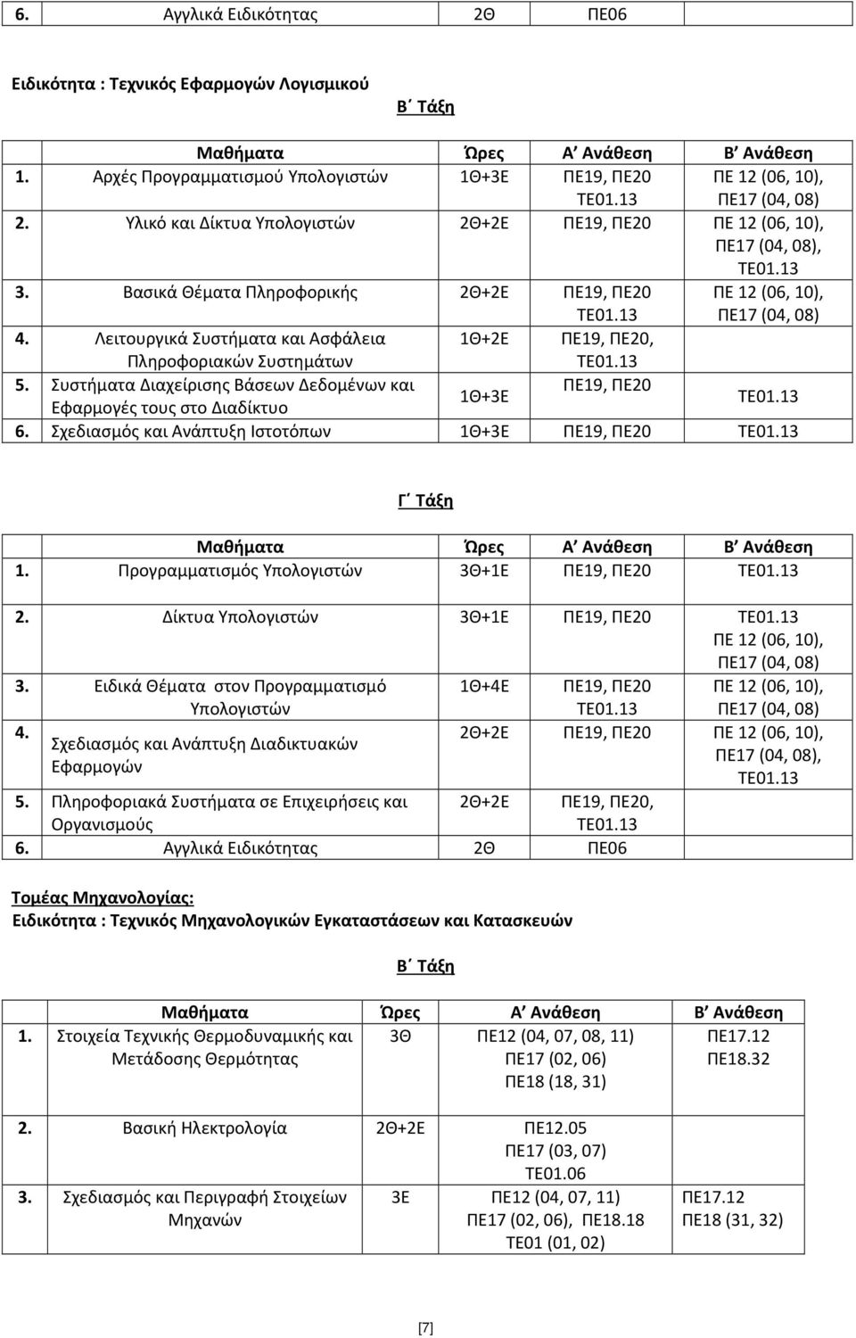 Συστήματα Διαχείρισης Βάσεων Δεδομένων και ΠΕ19, ΠΕ20 1Θ+3Ε Εφαρμογές τους στο Διαδίκτυο 6. Σχεδιασμός και Ανάπτυξη Ιστοτόπων 1Θ+3Ε ΠΕ19, ΠΕ20 1. Προγραμματισμός Υπολογιστών 3Θ+1Ε ΠΕ19, ΠΕ20 2.