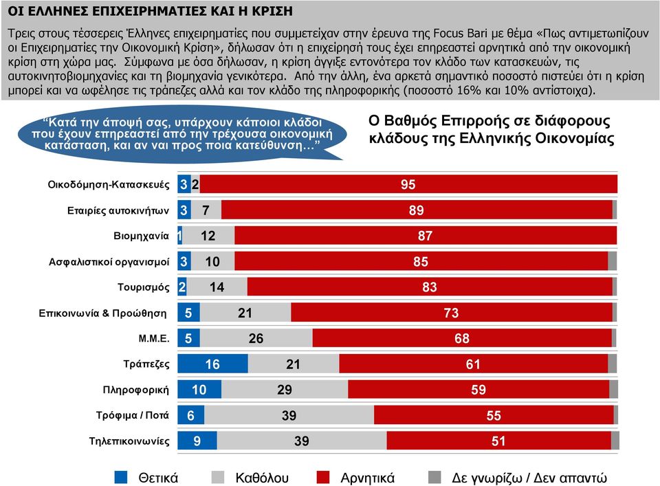 Από την άλλη, ένα αρκετά σημαντικό ποσοστό πιστεύει ότι η κρίση μπορεί και να ωφέλησε τις τράπεζες αλλά και τον κλάδο της πληροφορικής (ποσοστό 16% και 10% αντίστοιχα).