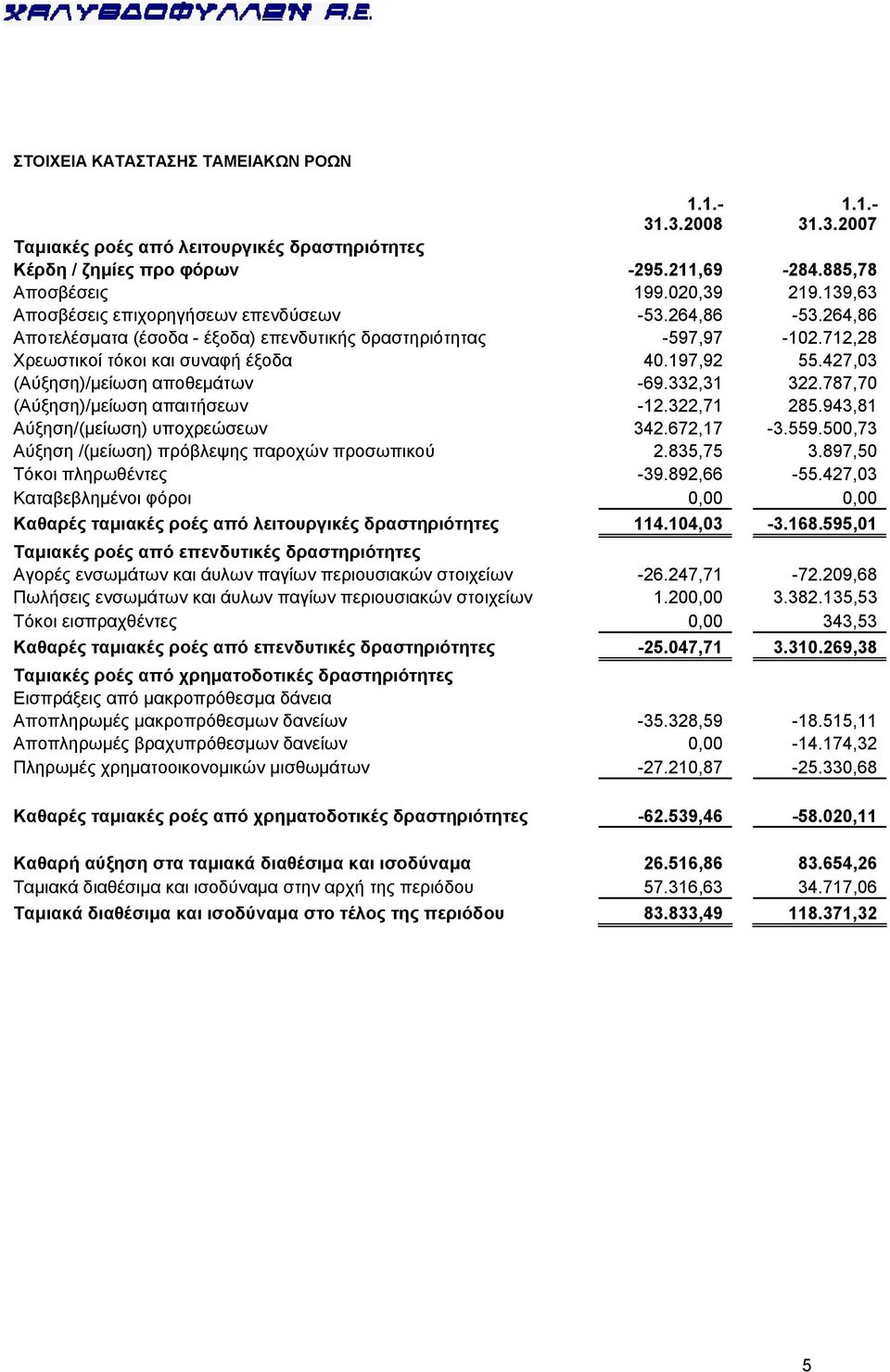 427,03 (Αύξηση)/μείωση αποθεμάτων -69.332,31 322.787,70 (Αύξηση)/μείωση απαιτήσεων -12.322,71 285.943,81 Αύξηση/(μείωση) υποχρεώσεων 342.672,17-3.559.