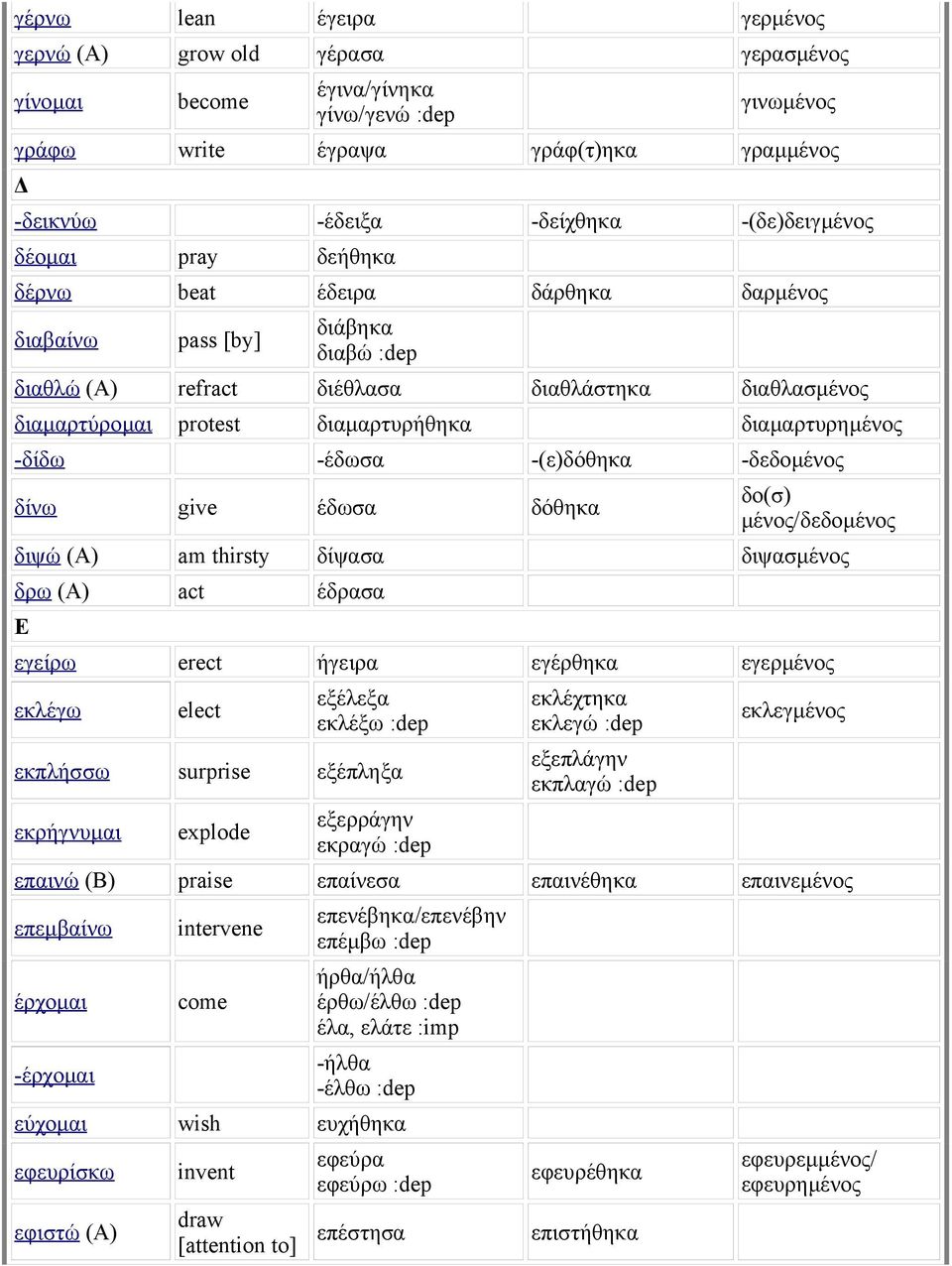 διαμαρτυρημένος -δίδω -έδωσα -(ε)δόθηκα -δεδομένος δίνω give έδωσα δόθηκα δο(σ) μένος/δεδομένος διψώ (A) am thirsty δίψασα διψασμένος δρω (A) act έδρασα Ε εγείρω erect ήγειρα εγέρθηκα εγερμένος