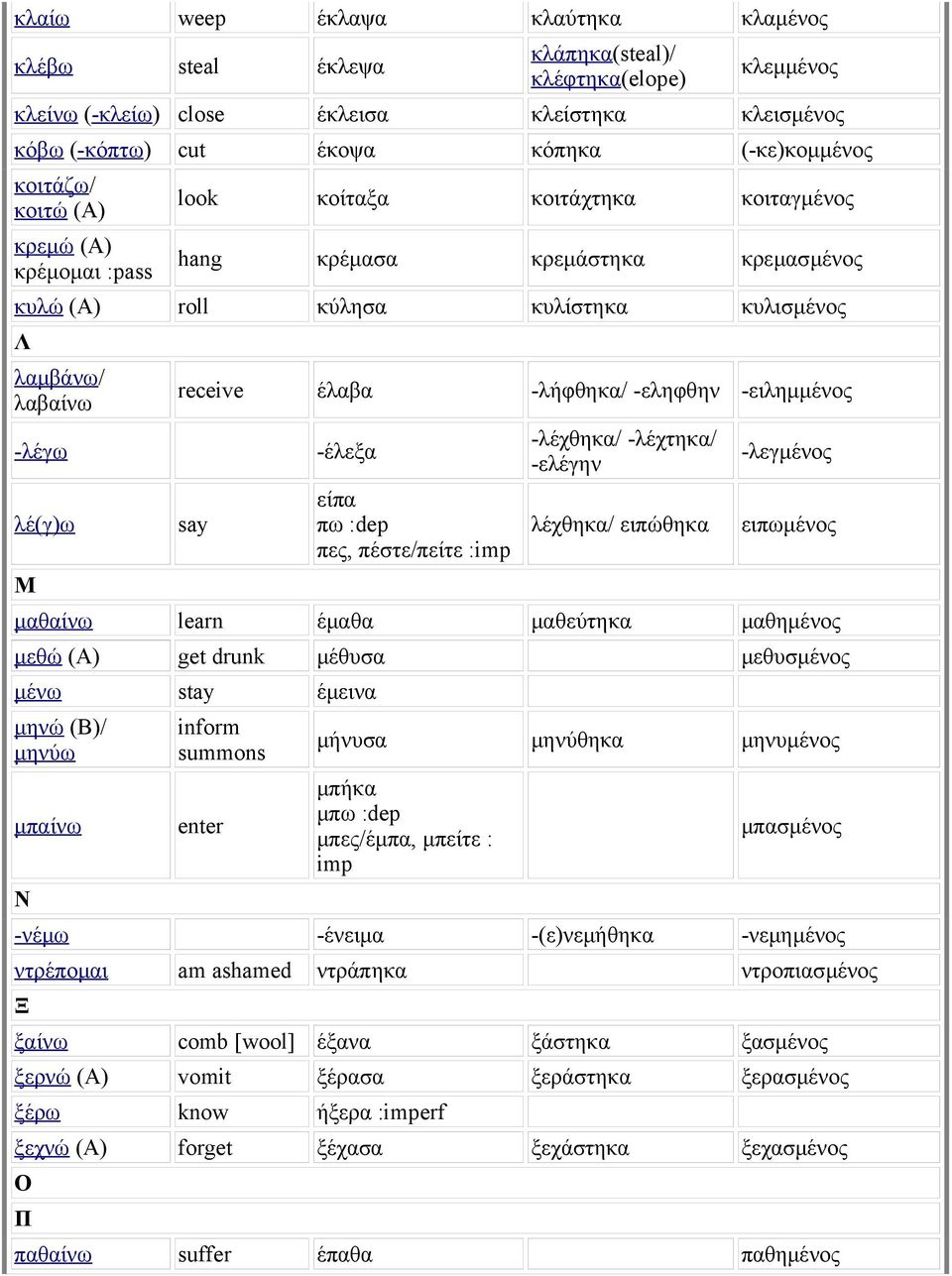 έλαβα -λήφθηκα/ -εληφθην -ειλημμένος say -έλεξα είπα πω :dep πες, πέστε/πείτε : -λέχθηκα/ -λέχτηκα/ -ελέγην λέχθηκα/ ειπώθηκα -λεγμένος ειπωμένος μαθαίνω learn έμαθα μαθεύτηκα μαθημένος μεθώ (A) get