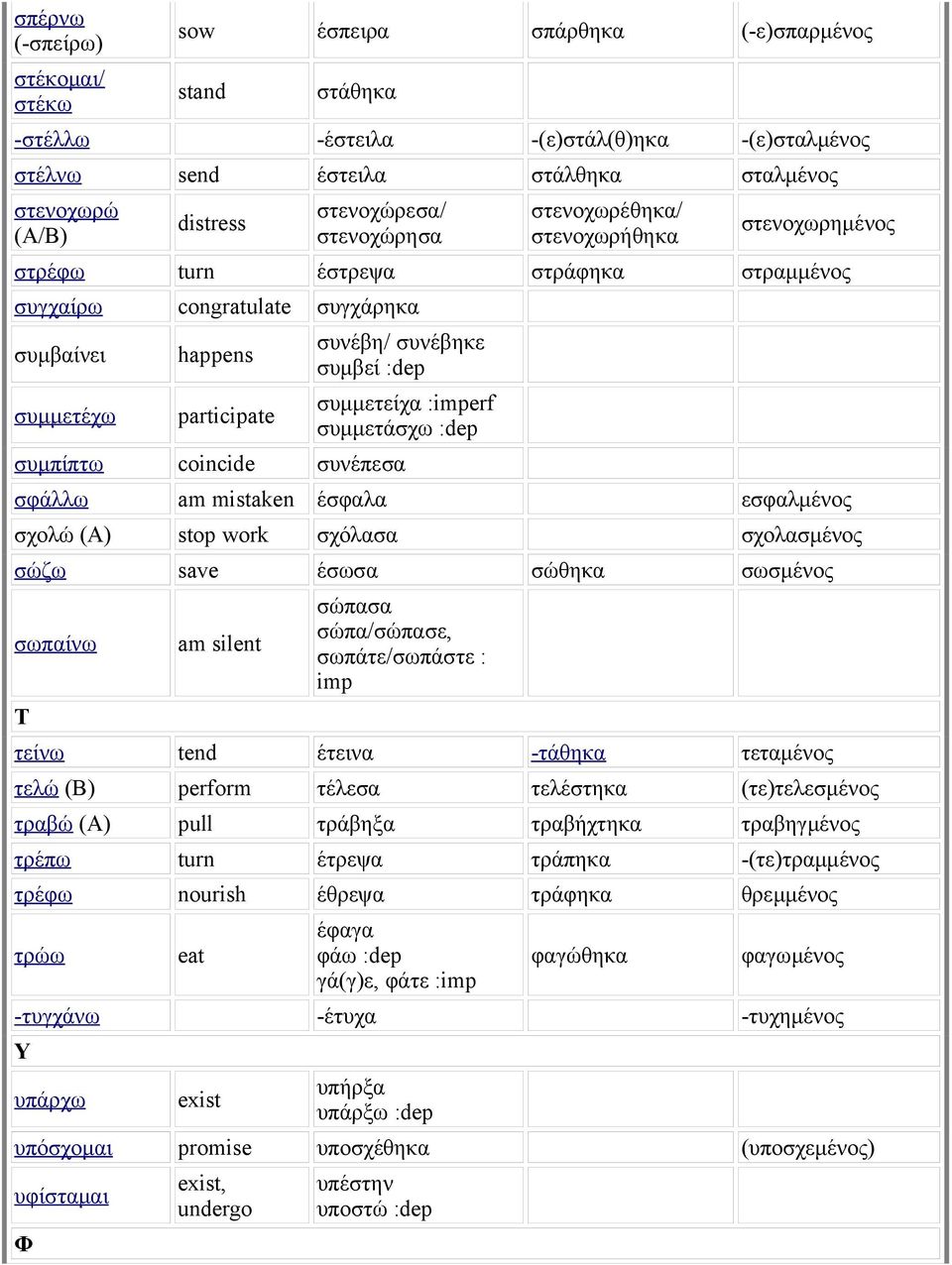 συμβεί :dep συμμετείχα :erf συμμετάσχω :dep συμπίπτω coincide συνέπεσα σφάλλω am mistaken έσφαλα εσφαλμένος σχολώ (A) stop work σχόλασα σχολασμένος σώζω save έσωσα σώθηκα σωσμένος σωπαίνω Τ am silent