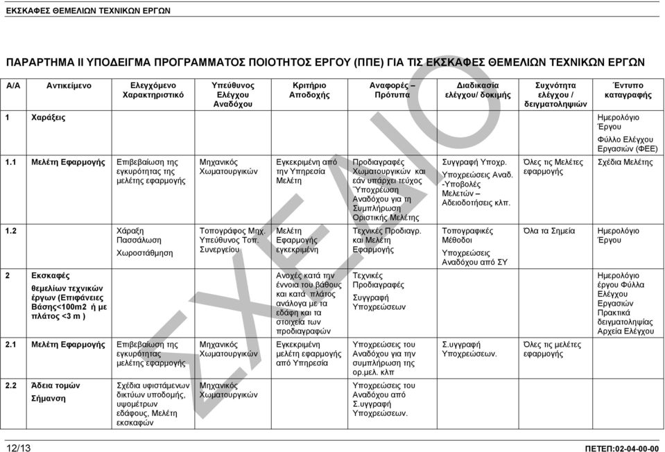 1 Μελέτη Εφαρµογής Επιβεβαίωση της εγκυρότητας της µελέτης εφαρµογής 1.2 Χάραξη Πασσάλωση Χωροστάθµηση 2 Εκσκαφές θεµελίων τεχνικών έργων (Επιφάνειες Βάσης<100m2 ή µε πλάτος <3 m ) 2.