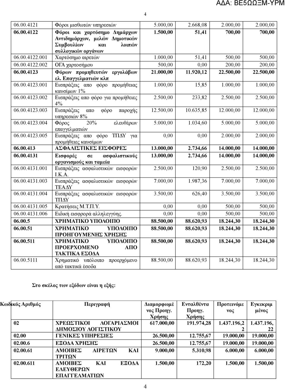 5, 33,8.5,.5, 4% 6..413.3 Εισπράξεις απο φόρο παροχής 1.5, 1.635,85 1., 1., υπηρεσιών 8% 6..413.4 Φόρος % ελευθέρων 5., 1.34,6 5., 5., επαγγελματιών 6..413.5 Εισπράξεις απο φόρο ΤΠΔΥ για,,.,., προμήθειες καυσίμων 6.