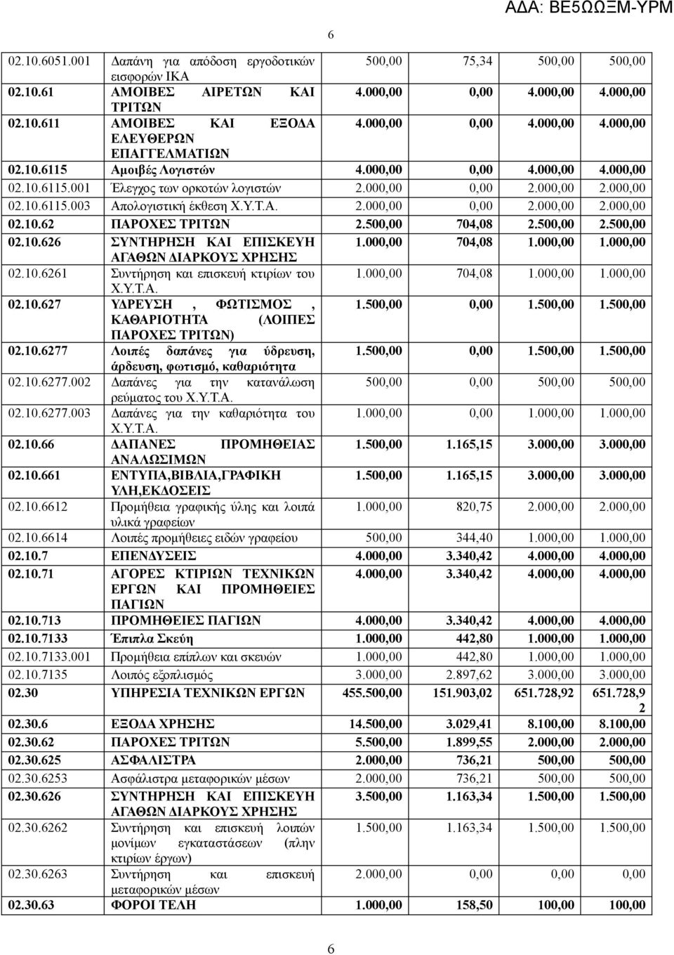 , 74,8 1., 1.,.1.67 ΥΔΡΕΥΣΗ, ΦΩΤΙΣΜΟΣ, 1.5,, 1.5, 1.5, ΚΑΘΑΡΙΟΤΗΤΑ (ΛΟΙΠΕΣ ΠΑΡΟΧΕΣ ΤΡΙΤΩΝ).1.677 Λοιπές δαπάνες για ύδρευση, 1.5,, 1.5, 1.5, άρδευση, φωτισμό, καθαριότητα.1.677. Δαπάνες για την κατανάλωση 5,, 5, 5, ρεύματος του.