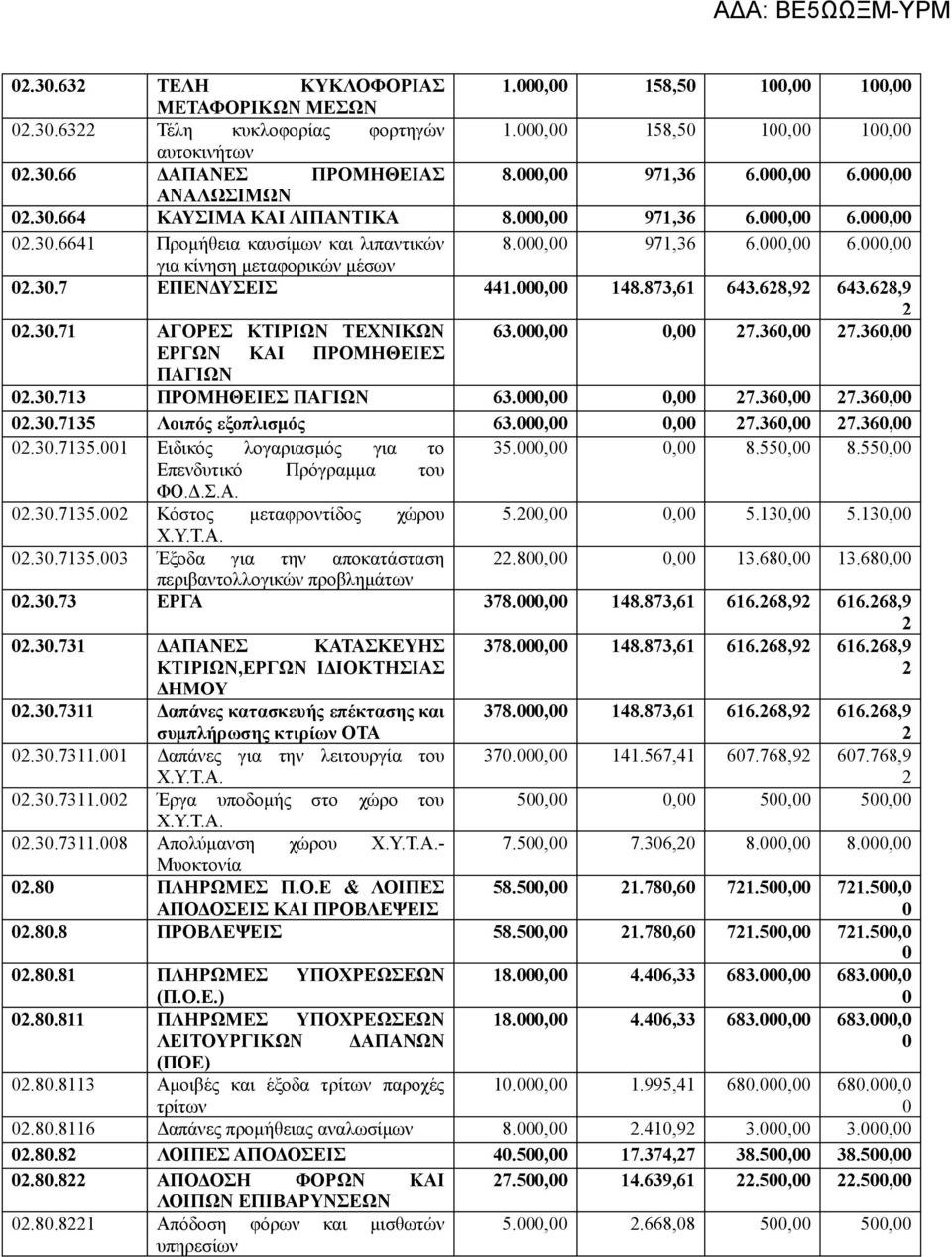 36, ΕΡΓΩΝ ΚΑΙ ΠΡΟΜΗΘΕΙΕΣ ΠΑΓΙΩΝ.3.713 ΠΡΟΜΗΘΕΙΕΣ ΠΑΓΙΩΝ 63.,, 7.36, 7.36,.3.7135 Λοιπός εξοπλισμός 63.,, 7.36, 7.36,.3.7135.1 Ειδικός λογαριασμός για το 35.,, 8.55, 8.55, Επενδυτικό Πρόγραμμα του ΦΟ.