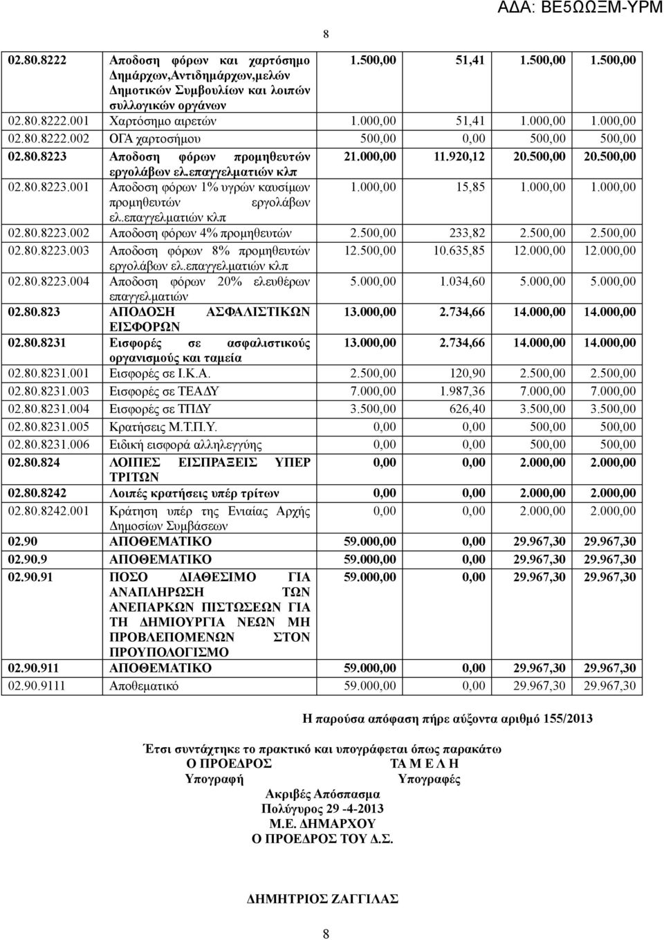 5, 33,8.5,.5,.8.83.3 Αποδοση φόρων 8% προμηθευτών 1.5, 1.635,85 1., 1., εργολάβων ελ.επαγγελματιών κλπ.8.83.4 Αποδοση φόρων % ελευθέρων 5., 1.34,6 5., 5., επαγγελματιών.8.83 ΑΠΟΔΟΣΗ ΑΣΦΑΛΙΣΤΙΚΩΝ 13.,.734,66 14.