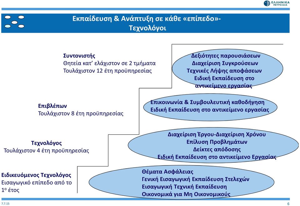 αντικείμενο εργασίας Τεχνολόγος Τουλάχιστον 4 έτη προϋπηρεσίας Ειδικευόμενος Τεχνολόγος Εισαγωγικό επίπεδο από το 1 ο έτος Διαχείριση Έργου-Διαχείριση Χρόνου Επίλυση Προβλημάτων