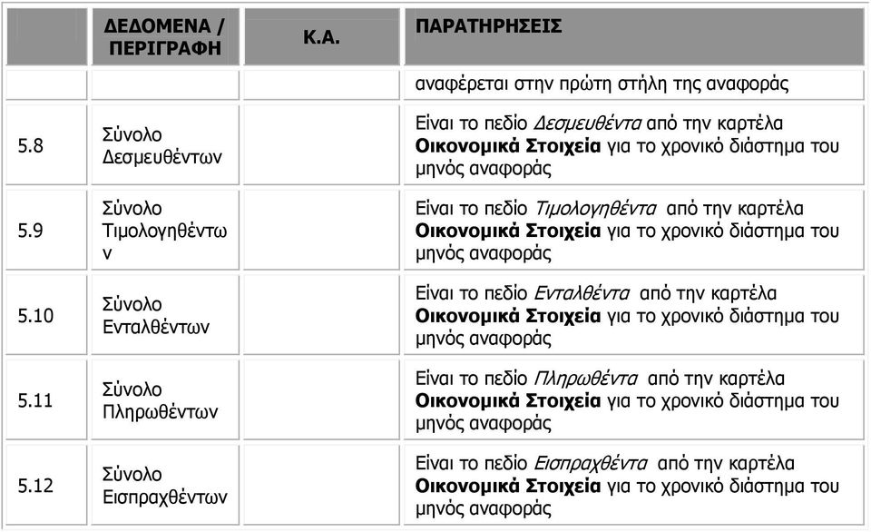 Δεσμευθέντα από την καρτέλα Είναι το πεδίο Τιμολογηθέντα από την καρτέλα Είναι το