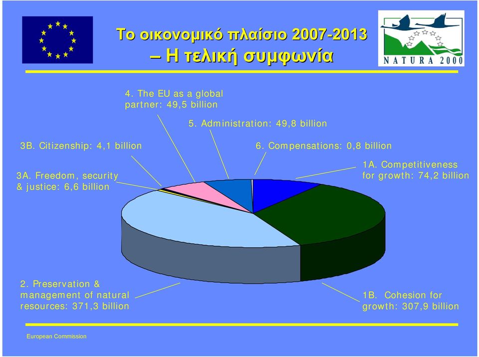 Citizenship: 4,1 billion 3A. Freedom, security & justice: 6,6 billion 6.