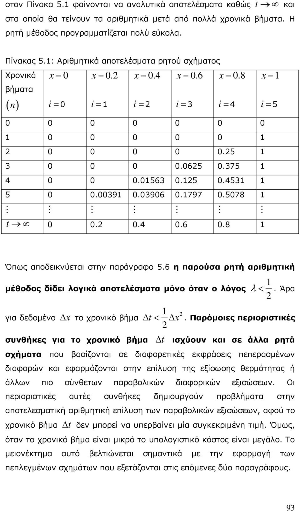 5078 t 0 0. 0.4 0.6 0.8 Όπως αποδεικνύεται στην παράγραφο 5.6 η παρούσα ρητή αριθμητική μέθοδος δίδει λογικά αποτελέσματα μόνο όταν ο λόγος για δεδομένο x το χρονικό βήμα συνθήκες για το χρονικό βήμα.