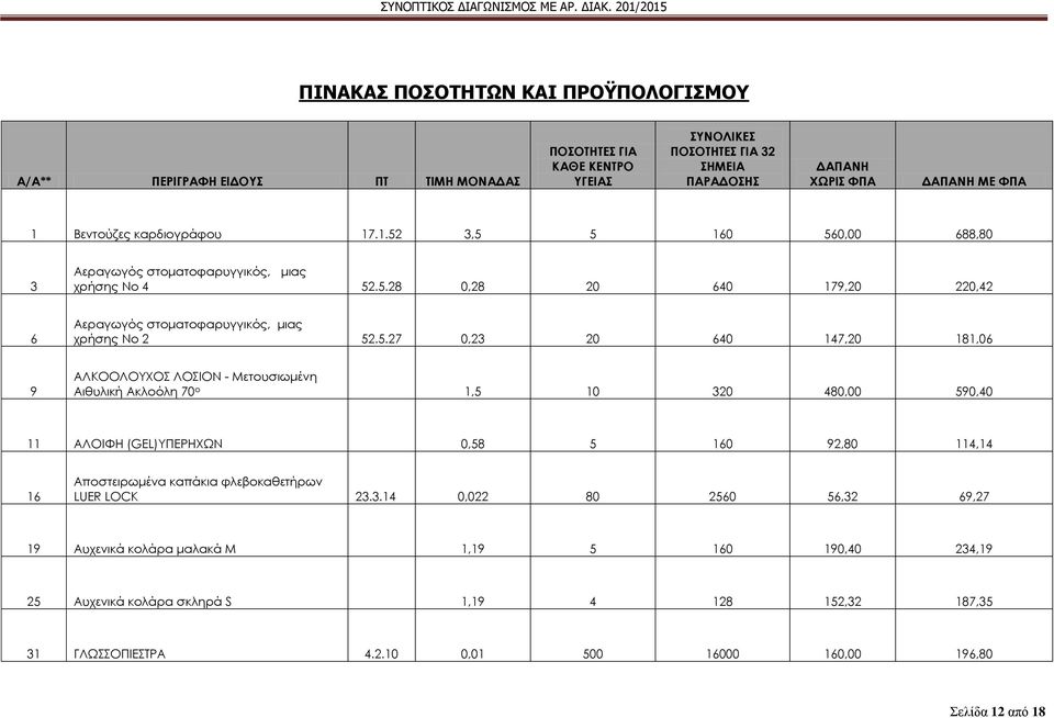 3,5 5 160 560,00 688,80 3 Αεραγωγός στοματοφαρυγγικός, μιας χρήσης Νο 4 52.5.28 0,28 20 640 179,20 220,42 6 Αεραγωγός στοματοφαρυγγικός, μιας χρήσης Νο 2 52.5.27 0,23 20 640 147,20 181,06 9