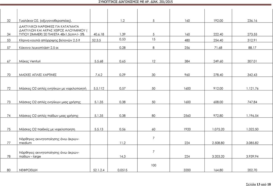 5.112 0,57 50 1600 912,00 1.121,76 73 Μάσκες Ο2 απλές ενηλίκων μιας χρήσης 5.1.35 0,38 50 1600 608,00 747,84 74 Μάσκες Ο2 απλές παίδων μιας χρήσης 5.1.35 0,38 80 2560 972,80 1.