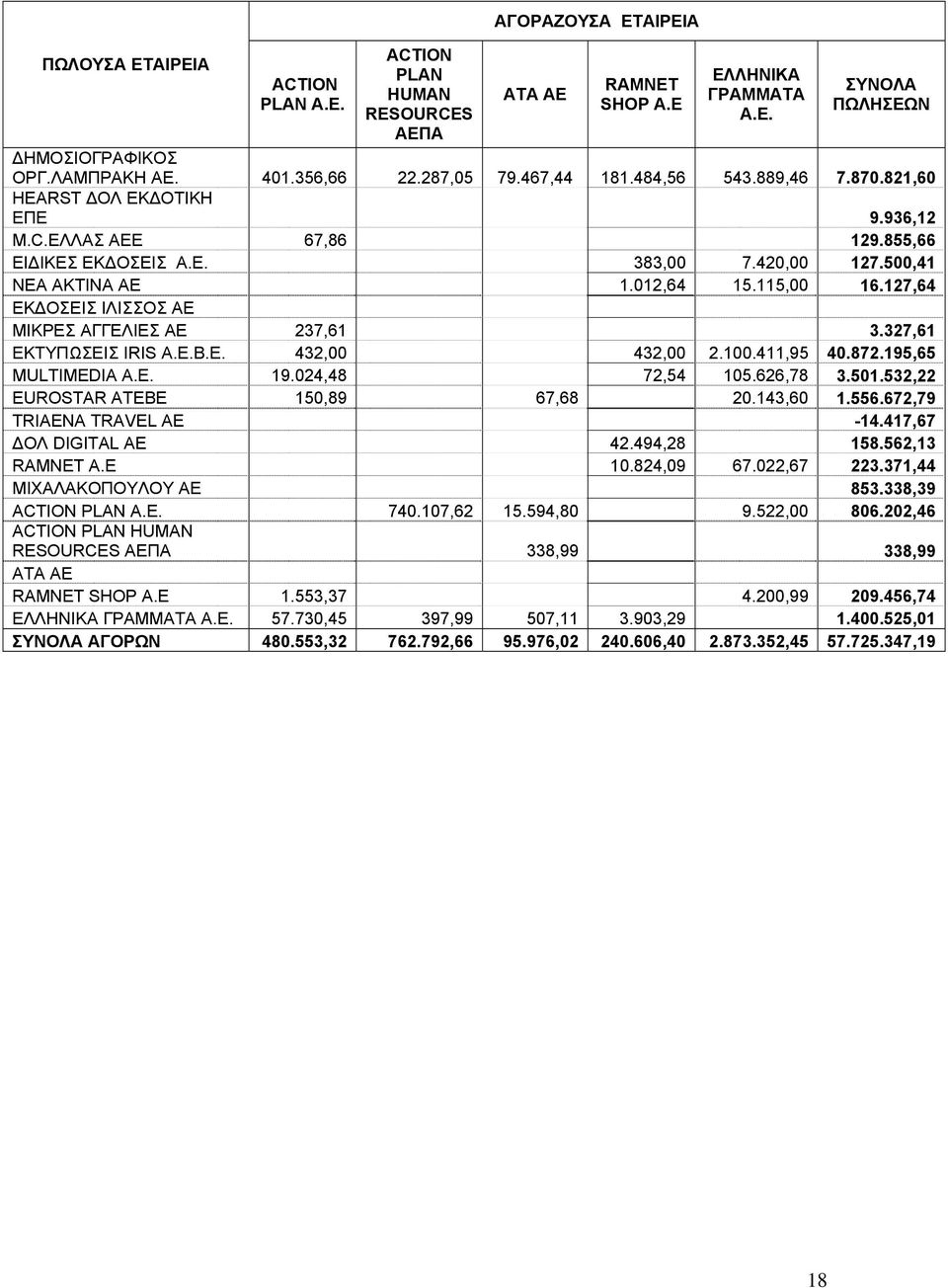 327,61 ΕΚΤΥΠΩΣΕΙΣ Α.Ε.Β.Ε. 432,00 432,00 2.100.411,95 40.872.195,65 Α.Ε. 19.024,48 72,54 105.626,78 3.501.532,22 ATEBE 150,89 67,68 20.143,60 1.556.672,79 TRAVEL AE -14.417,67 ΑΕ 42.494,28 158.