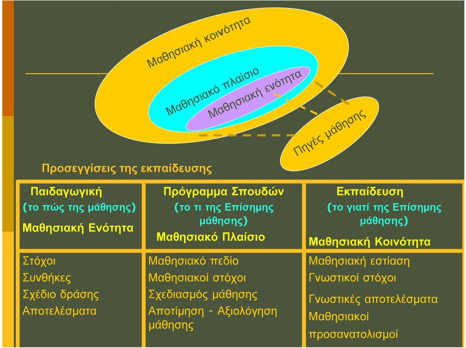 ενότητα Μαθησιακό Πλαίσιο Μαθησιακό πεδίο Μαθησιακοί στόχοι Σχεδιασμός μάθησης Αποτίμηση - Αξιολόγηση μάθησης Μαθησιακή εστίαση