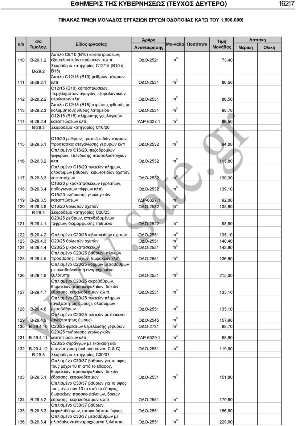 2.4 C12/15 (Β15) πλήρωσης γεωλογικών καταπτώσεων κλπ ΥΔΡ-6327.1 m 3 86,50 Β-29.3 Σκυρόδεμα κατηγορίας C16/20 115 Β-29.3.1 C16/20 ρείθρων, τραπεζοειδών τάφρων, προστασίας στεγάνωσης γεφυρών κλπ ΟΔΟ-2532 m 3 94,00 116 Β-29.