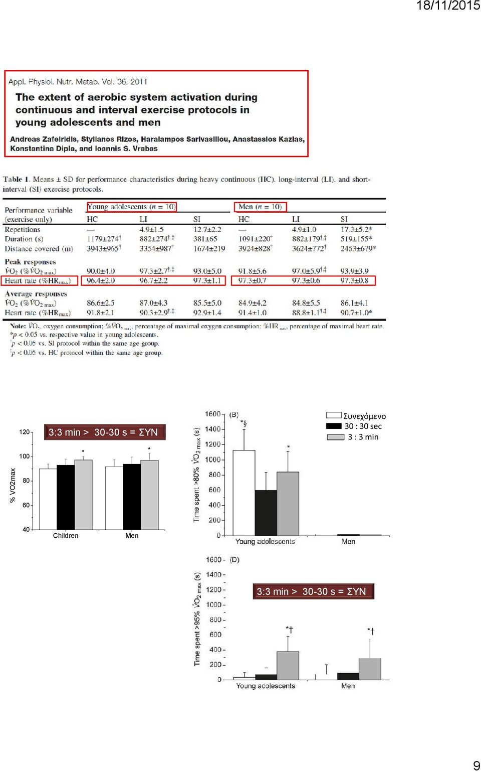 3 min % VO2max 80 60 40