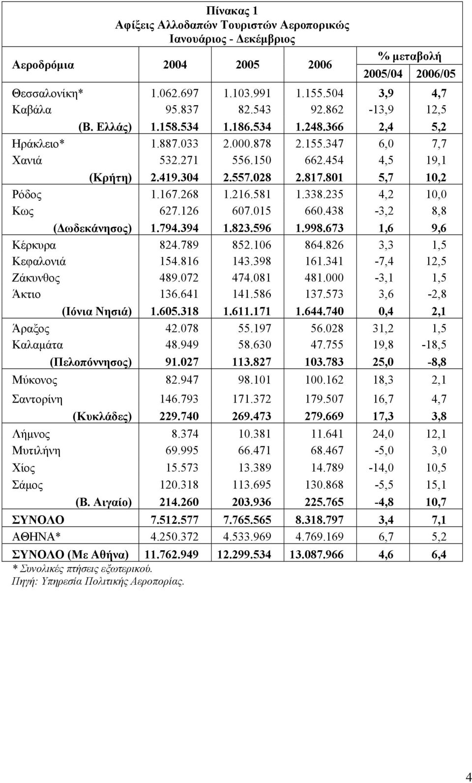 801 5,7 10,2 Ρόδος 1.167.268 1.216.581 1.338.235 4,2 10,0 Κως 627.126 607.015 660.438-3,2 8,8 ( ωδεκάνησος) 1.794.394 1.823.596 1.998.673 1,6 9,6 Κέρκυρα 824.789 852.106 864.826 3,3 1,5 Κεφαλονιά 154.