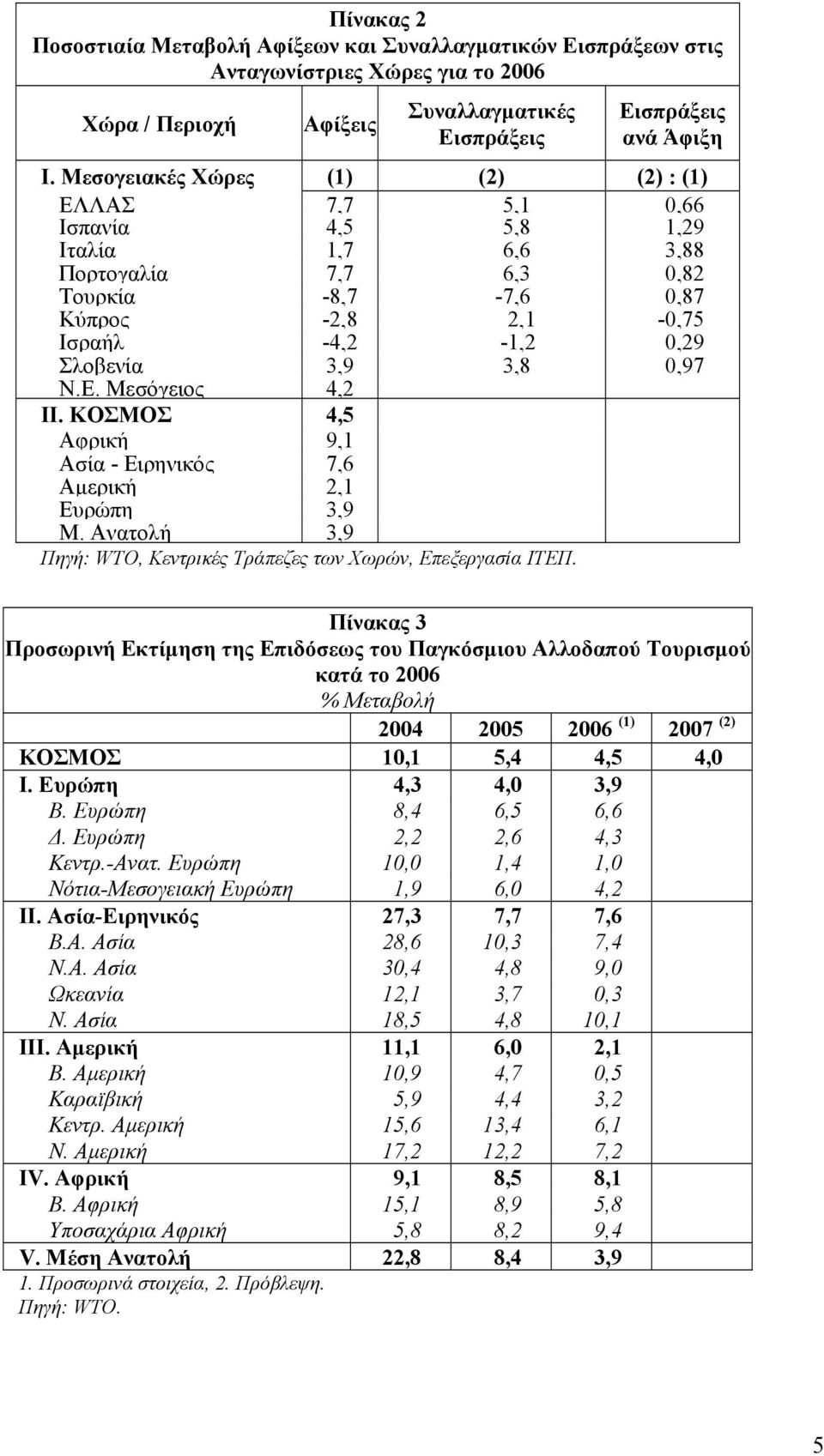 3,8 0,97 Ν.Ε. Μεσόγειος 4,2 ΙΙ. ΚΟΣΜΟΣ 4,5 Αφρική 9,1 Ασία - Ειρηνικός 7,6 Αµερική 2,1 Ευρώπη 3,9 Μ. Ανατολή 3,9 Πηγή: WTO, Κεντρικές Τράπεζες των Χωρών, Επεξεργασία ΙΤΕΠ.