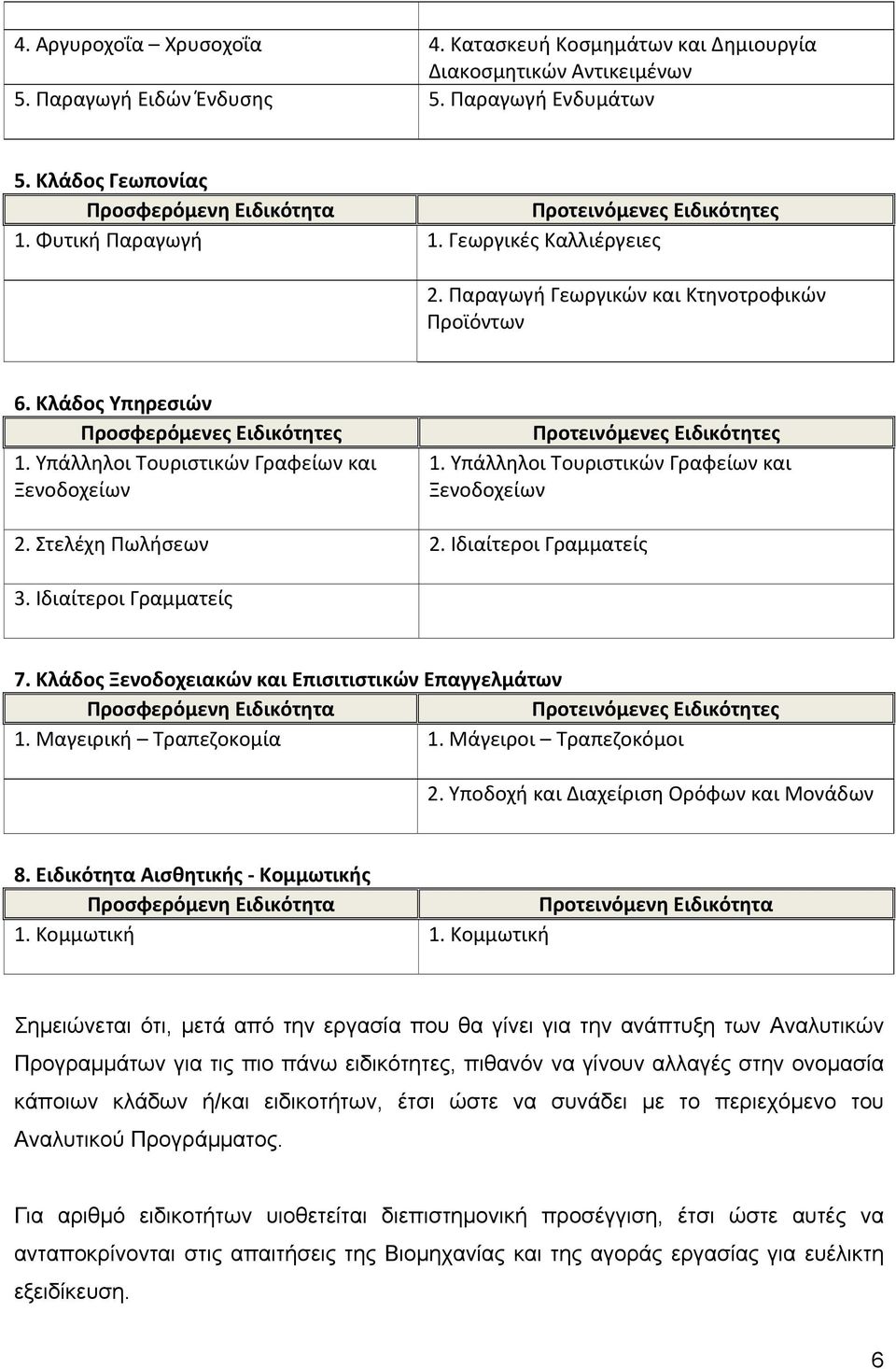 Υπάλληλοι Τουριστικών Γραφείων και Ξενοδοχείων 2. Στελέχη Πωλήσεων 2. Ιδιαίτεροι Γραμματείς 3. Ιδιαίτεροι Γραμματείς 7. Κλάδος Ξενοδοχειακών και Επισιτιστικών Επαγγελμάτων Προσφερόμενη Ειδικότητα 1.