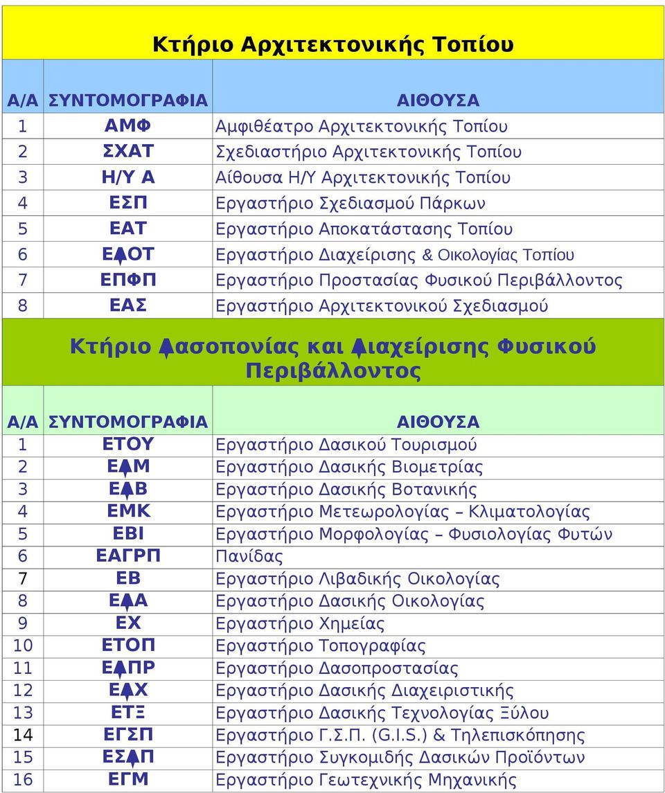 Διαχείρισης Φυσικού Περιβάλλοντος Α/Α ΣΥΝΤΟΜΟΓΡΑΦ 1 ΕΤΟΥ 2 ΕΔΜ 3 ΕΔΒ 4 ΕΜΚ 5 ΕΒΙ 6 ΕΑΓΡΠ 7 ΕΒ 8 ΕΔΑ 9 ΕΧ 10 ΕΤΟΠ 11 ΕΔΠΡ 12 ΕΔΧ 13 ΕΤΞ 14 ΕΓΣΠ 15 ΕΣΔΠ 16 ΕΓΜ ΑΙΘΟΥΣΑ Εργαστήριο Δασικού Τουρισμού