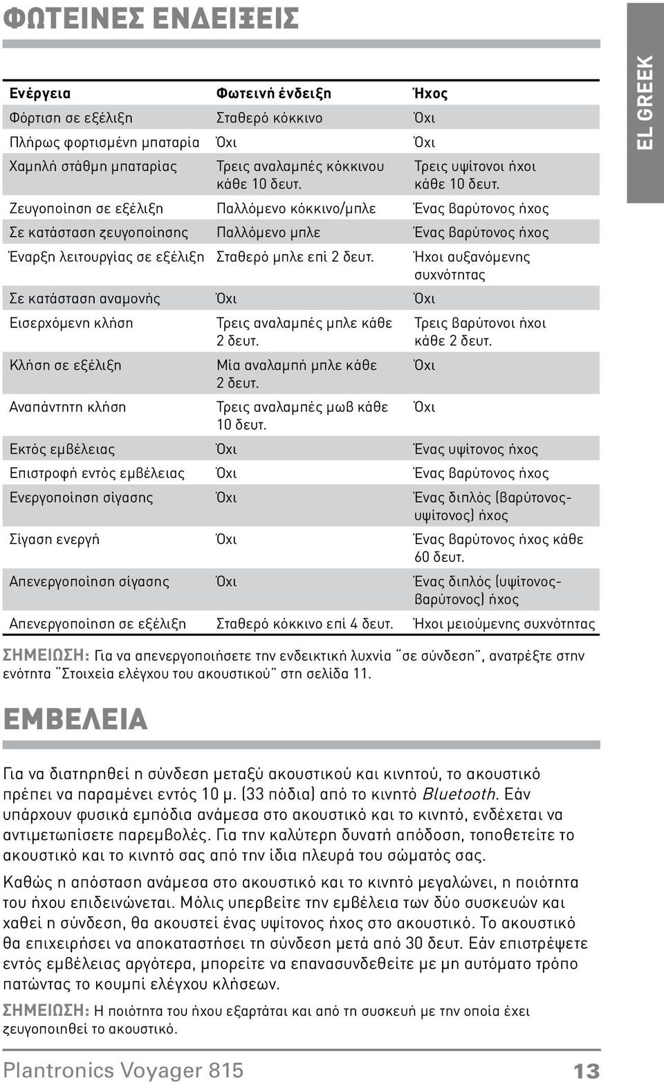 Ήχοι αυξανόμενης συχνότητας Σε κατάσταση αναμονής Όχι Όχι Εισερχόμενη κλήση Κλήση σε εξέλιξη Αναπάντητη κλήση Τρεις αναλαμπές μπλε κάθε 2 δευτ Μία αναλαμπή μπλε κάθε 2 δευτ Τρεις αναλαμπές μωβ κάθε