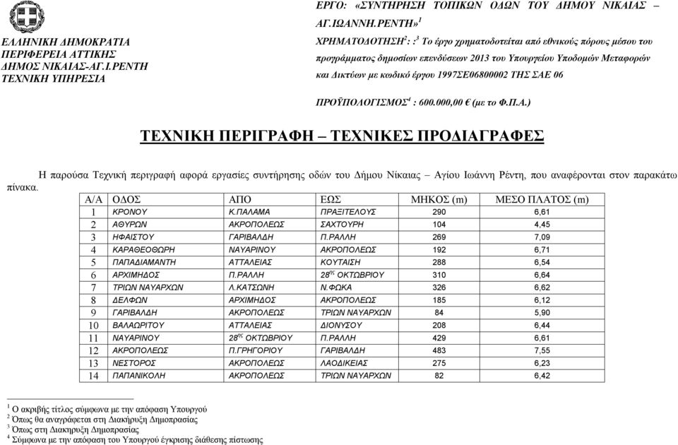 ΤΗΣ ΣΑΕ 06 ΠΡΟΫΠΟΛΟΓΙΣΜΟΣ 4 : 600.000,00 (με το Φ.Π.Α.) ΤΕΧΝΙΚΗ ΠΕΡΙΓΡΑΦΗ ΤΕΧΝΙΚΕΣ ΠΡΟΔΙΑΓΡΑΦΕΣ Η παρούσα Τεχνική περιγραφή αφορά εργασίες συντήρησης οδών του Δήμου Νίκαιας Αγίου Ιωάννη Ρέντη, που αναφέρονται στον παρακάτω πίνακα.