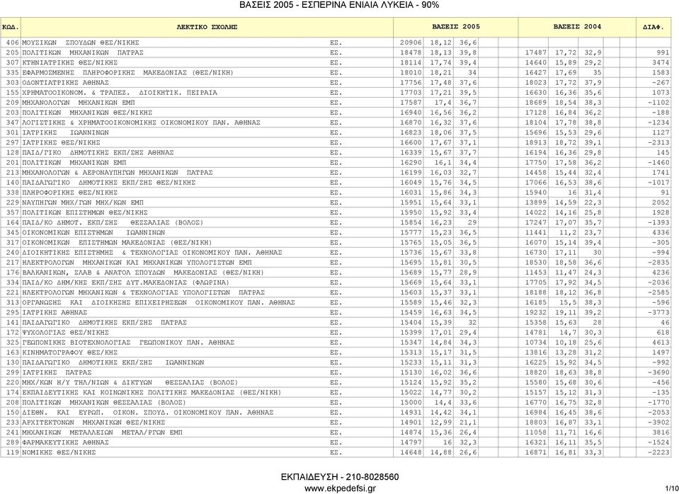 17756 17,48 37,6 18023 17,72 37,9-267 155 XPHMATOOIKONOM. & TPAΠEZ. IOIKHTIK. ΠΕΙΡΑΙΑ ΕΣ. 17703 17,21 39,5 16630 16,36 35,6 1073 209 MHXANOΛOΓΩN MHXANIKΩN ΕΜΠ ΕΣ.