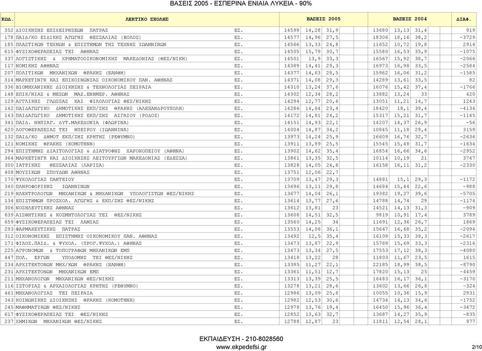 14505 15,79 30,7 15580 16,53 35,9-1075 337 ΛOΓIΣTIKHΣ & XPHMATOOIKONOMIKHΣ ΜΑΚΕ ΟΝΙΑΣ (ΘΕΣ/ΝΙΚΗ) ΕΣ. 14501 13,9 33,3 16567 15,92 38,7-2066 117 NOMIKHΣ ΑΘΗΝΑΣ ΕΣ.