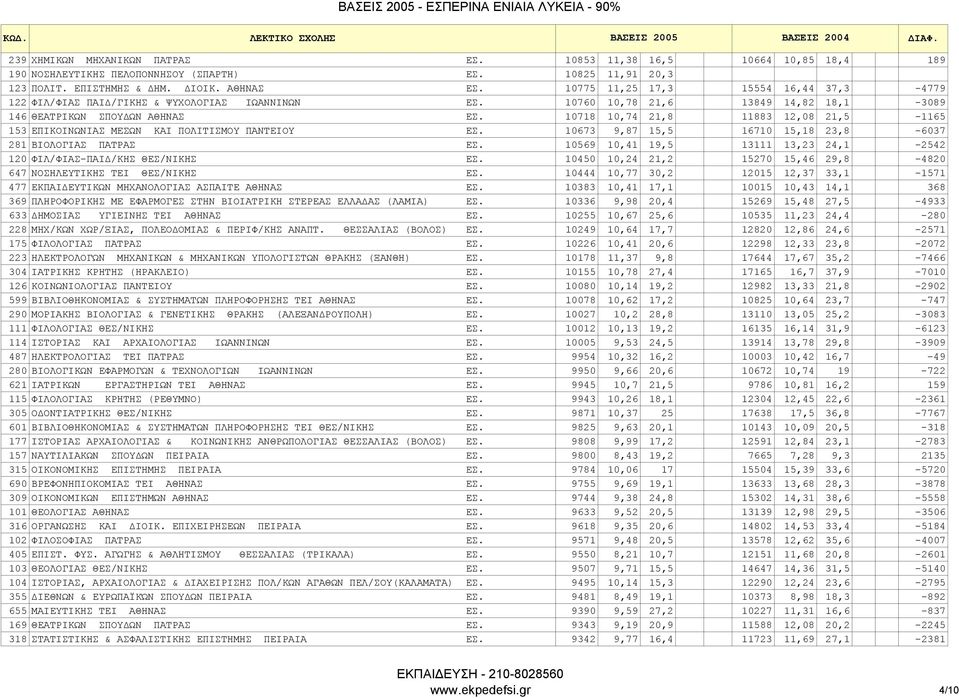 10718 10,74 21,8 11883 12,08 21,5-1165 153 EΠIKOINΩNΙΑΣ MEΣΩN ΚΑΙ ΠΟΛΙΤΙΣΜΟΥ ΠΑΝΤΕΙΟΥ ΕΣ. 10673 9,87 15,5 16710 15,18 23,8-6037 281 BIOΛOΓIAΣ ΠΑΤΡΑΣ ΕΣ.