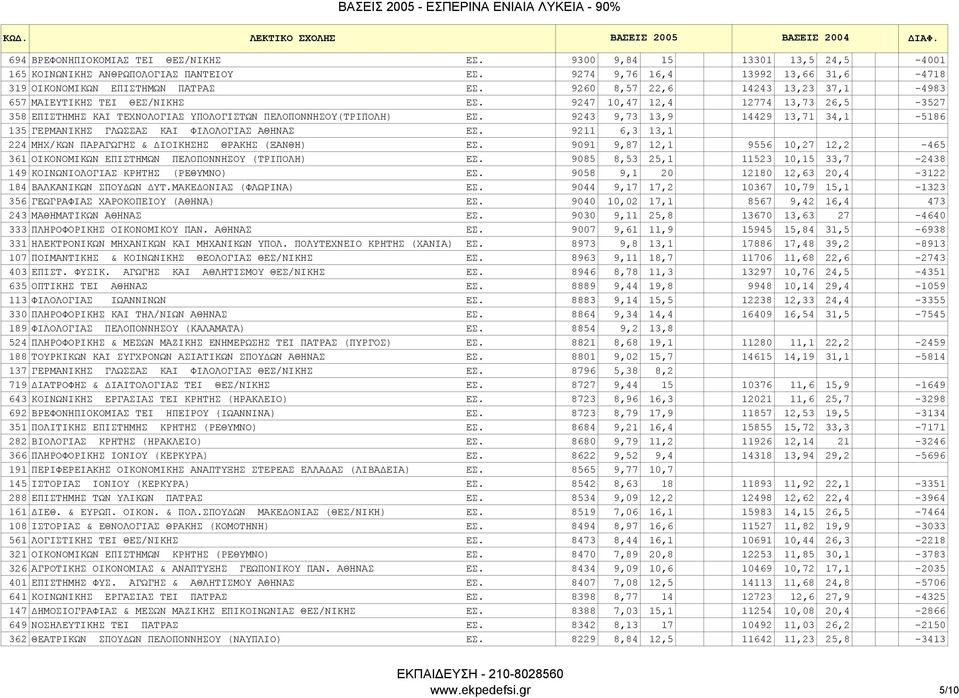 9243 9,73 13,9 14429 13,71 34,1-5186 135 ΓEPMΑΝΙΚΗΣ ΓΛΩΣΣAΣ KAI ΦIΛOΛOΓIAΣ ΑΘΗΝΑΣ ΕΣ. 9211 6,3 13,1 224 ΜΗΧ/ΚΩΝ ΠΑΡΑΓΩΓΗΣ & ΙΟΙΚΗΣΗΣ ΘΡΑΚΗΣ (ΞΑΝΘΗ) ΕΣ.