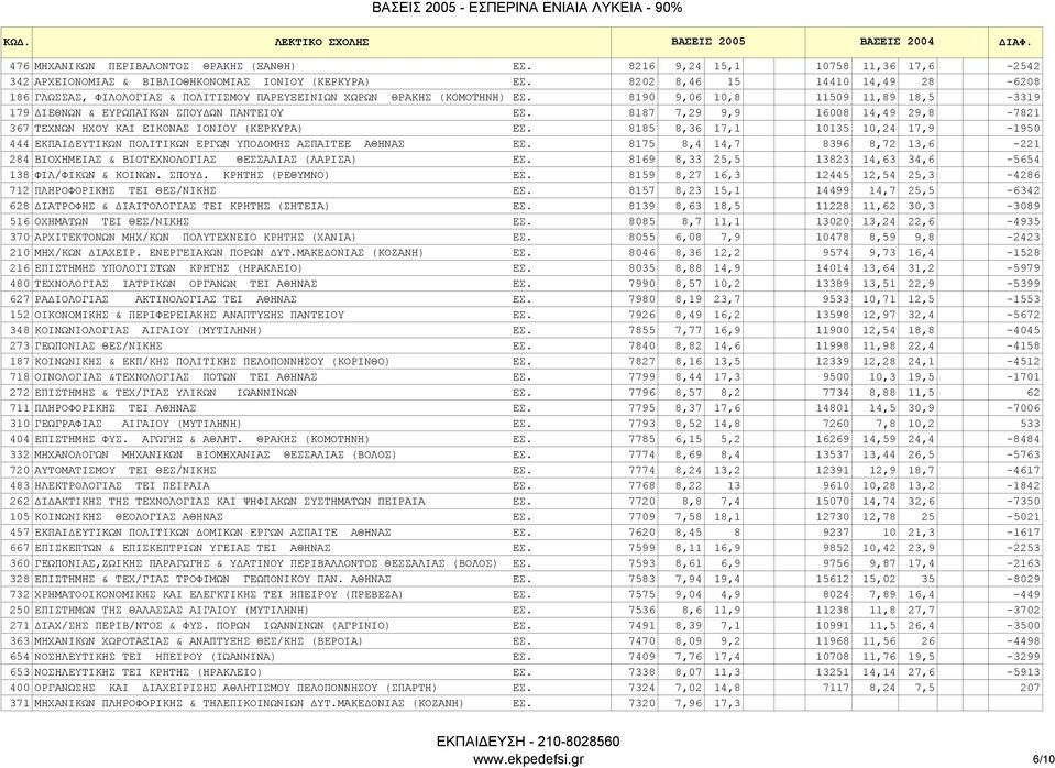 8187 7,29 9,9 16008 14,49 29,8-7821 367 ΤΕΧΝΩΝ ΗΧΟΥ ΚΑΙ ΕΙΚΟΝΑΣ ΙΟΝΙΟΥ (ΚΕΡΚΥΡΑ) ΕΣ. 8185 8,36 17,1 10135 10,24 17,9-1950 444 ΕΚΠΑΙ ΕΥΤΙΚΩΝ ΠΟΛΙΤΙΚΩΝ ΕΡΓΩΝ ΥΠΟ ΟΜΗΣ ΑΣΠΑΙΤΕΕ ΑΘΗΝΑΣ ΕΣ.