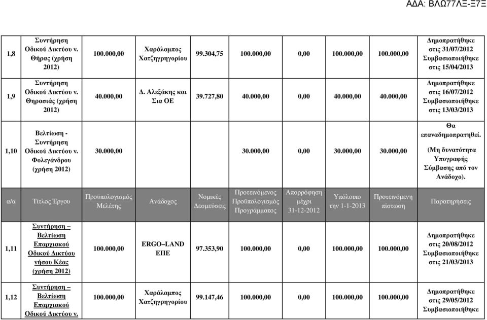 000,00 ηµοπρατήθηκε στις 16/07/2012 Συµβασιοποιήθηκε στις 13/03/2013 1,10 Βελτίωση - Συντήρηση Οδικού ικτύου ν. Φολεγάνδρου (χρήση 2012) 30.000,00 30.000,00 0,00 30.000,00 30.000,00 Θα επαναδηµοπρατηθεί.