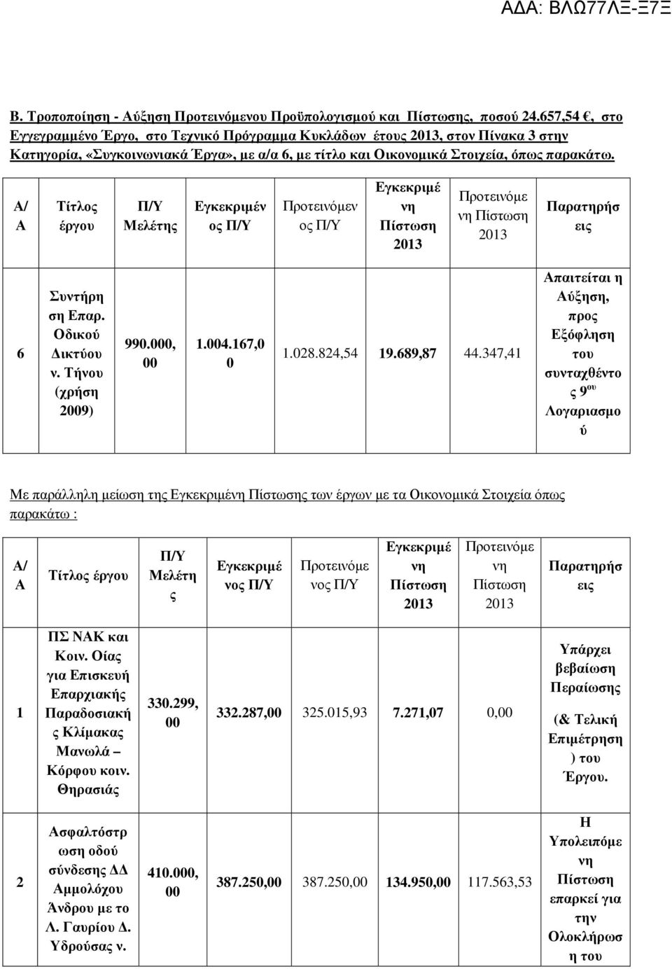 Α/ Α Τίτλος έργου Π/Υ Εγκεκριµέν ος Π/Υ Προτεινόµεν ος Π/Υ Εγκεκριµέ νη Πίστωση 2013 Προτεινόµε νη Πίστωση 2013 Παρατηρήσ εις 6 Συντήρη ση Επαρ. Οδικού ικτύου ν. Τήνου (χρήση 2009) 990.000, 00 1.004.