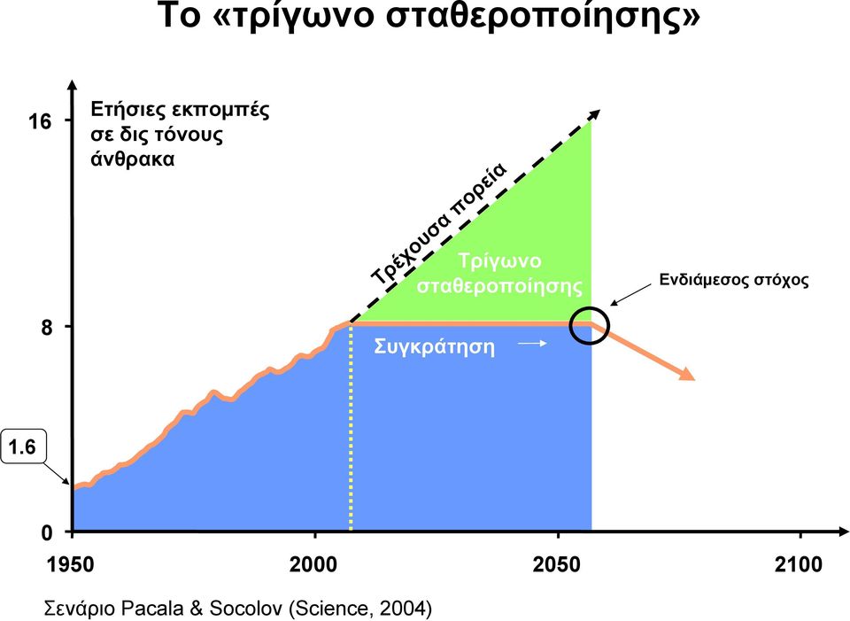 πορεία Ενδιάμεσος στόχος 8 Συγκράτηση 1.