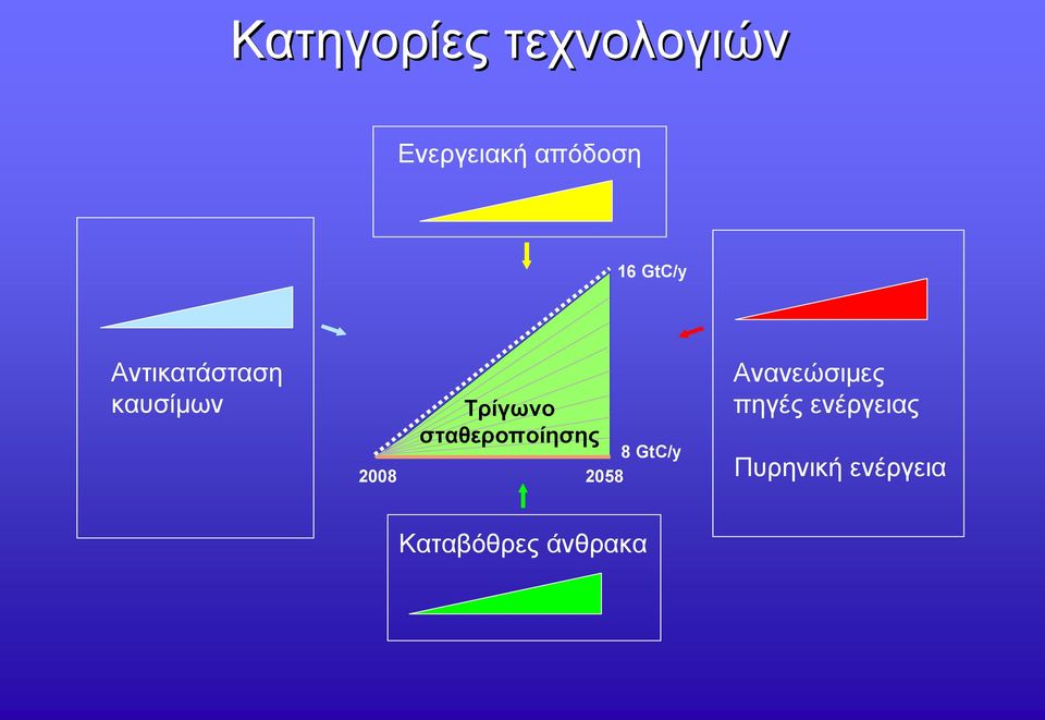 Triangle σταθεροποίησης 8 GtC/y 2008 2058