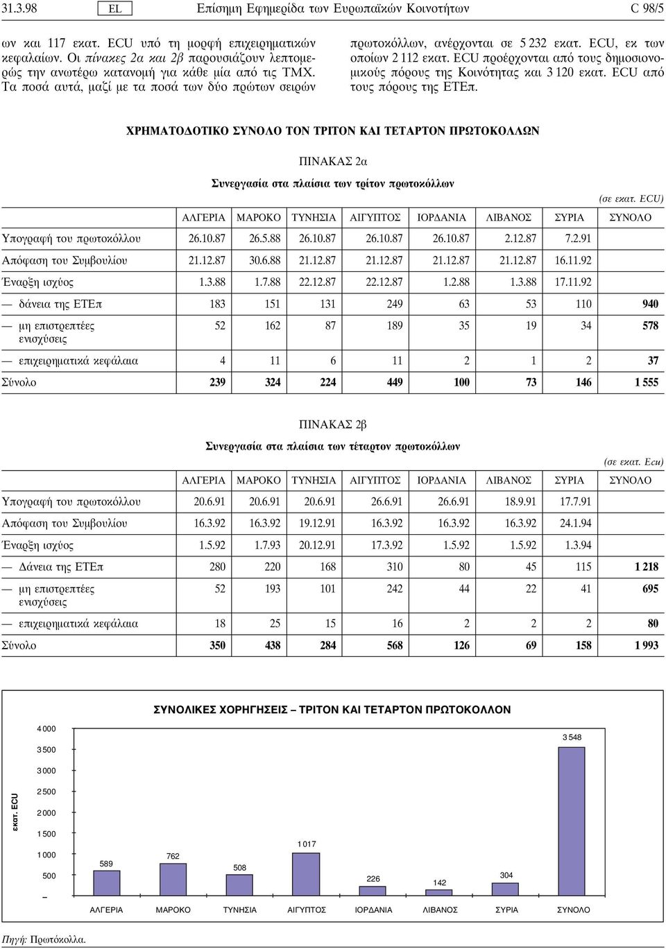 ECU προε ρχονται απ τους δηµοσιονο- µικου ς π ρους της Κοιν τητας και 3 120 εκατ. ECU απ τους π ρους της ΕΤΕπ.