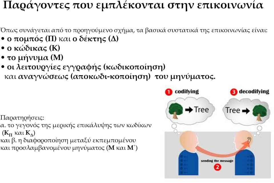 (κωδικοποίηση) και αναγνώσεως (αποκωδι κοποίηση) του μηνύματος. Παρατηρήσεις: α.