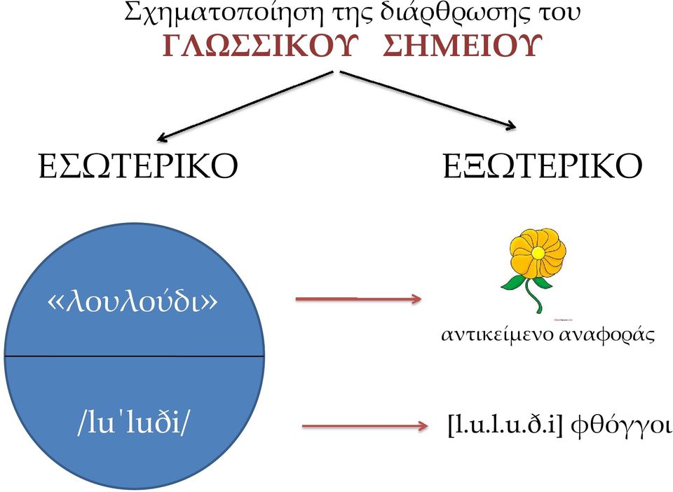 ΕΞΩΤΕΡΙΚΟ «λουλούδι» αντικείμενο