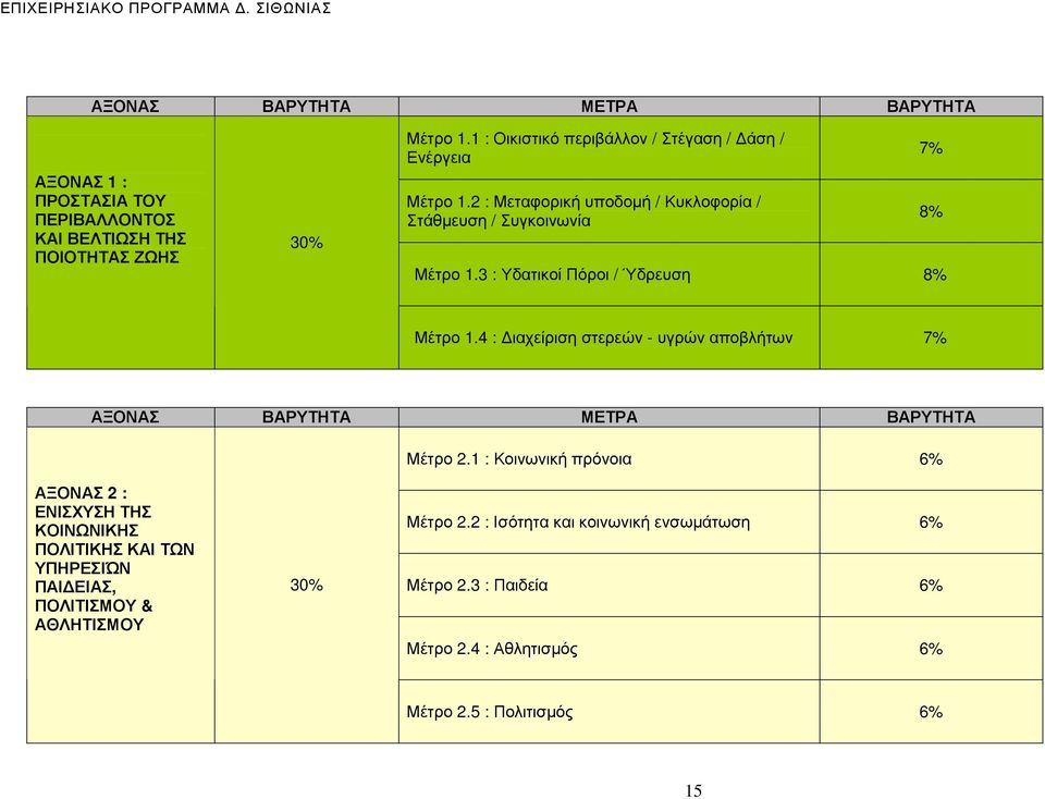 3 : Υδατικοί Πόροι / Ύδρευση 8% 7% 8% Μέτρο 1.4 : ιαχείριση στερεών - υγρών αποβλήτων 7% ΑΞΟΝΑΣ ΒΑΡΥΤΗΤΑ ΜΕΤΡΑ ΒΑΡΥΤΗΤΑ Μέτρο 2.