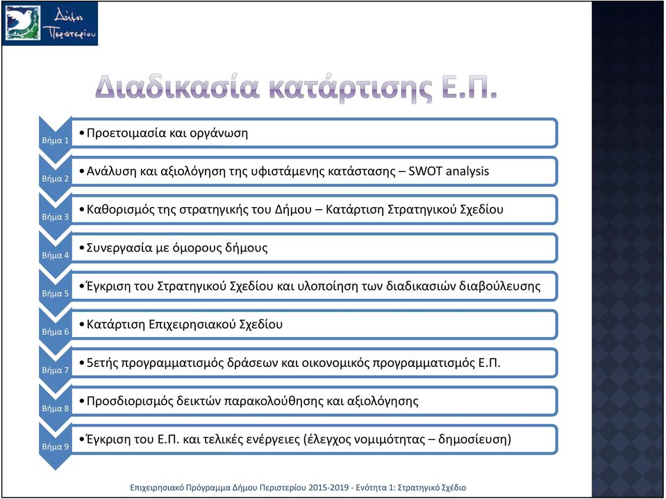 Στρατηγικού Σχεδίου και υλοποίηση των διαδικασιών διαβούλευσης Κατάρτιση Επιχειρησιακού Σχεδίου 5ετής προγραμματισμός δράσεων και