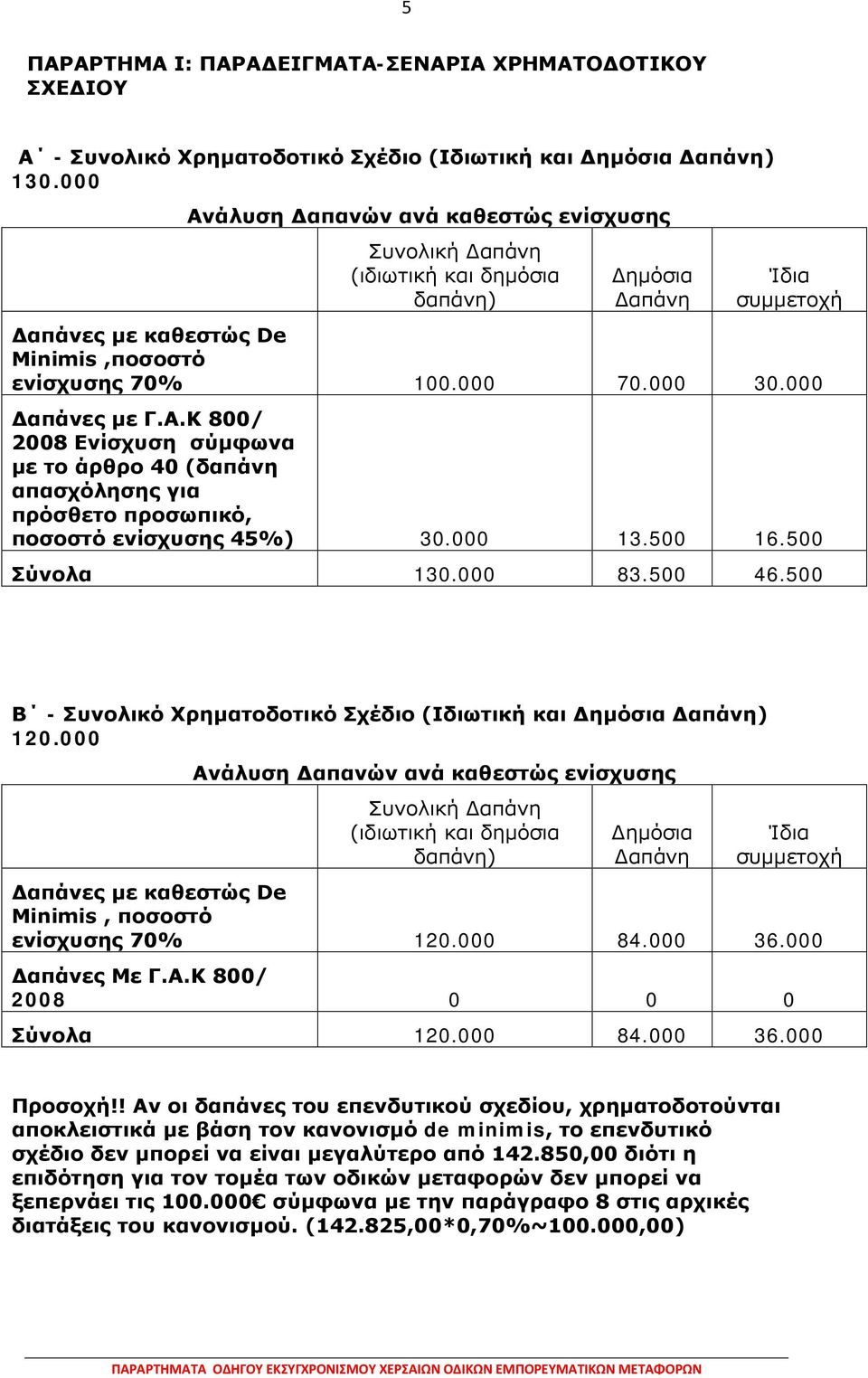 000 Δαπάνες με Γ.Α.Κ 800/ 2008 Ενίσχυση σύμφωνα με το άρθρο 40 (δαπάνη απασχόλησης για πρόσθετο προσωπικό, ποσοστό ενίσχυσης 45%) 30.000 13.500 16.500 Σύνολα 130.000 83.500 46.