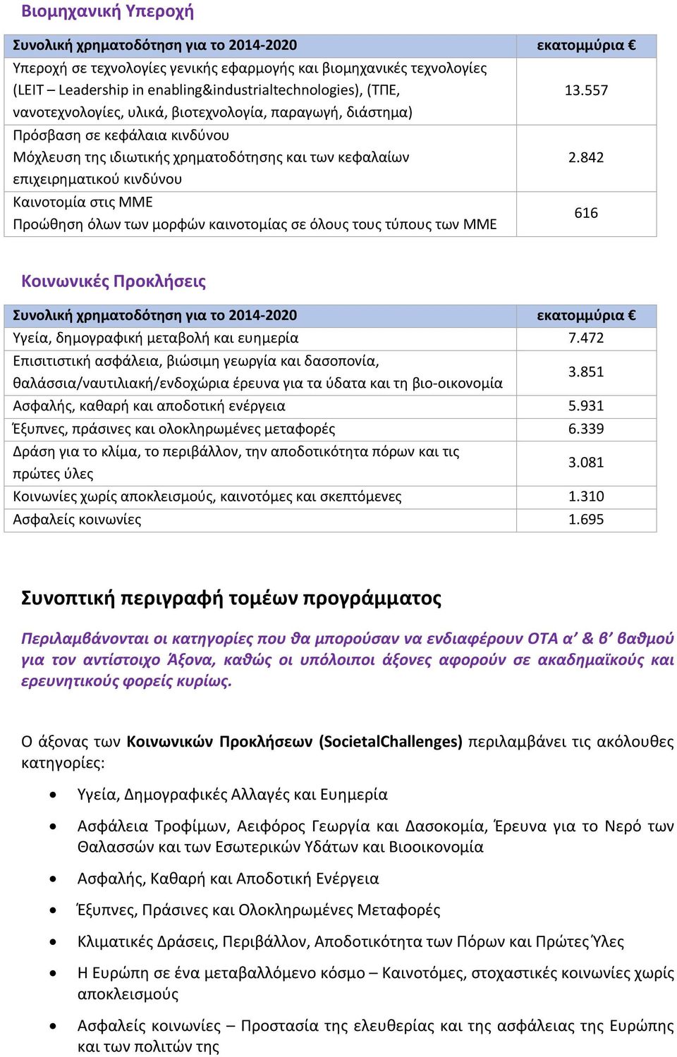 Προώθηση όλων των μορφών καινοτομίας σε όλους τους τύπους των ΜΜΕ 13.557 2.842 616 Κοινωνικές Προκλήσεις Συνολική χρηματοδότηση για το 2014-2020 εκατομμύρια Υγεία, δημογραφική μεταβολή και ευημερία 7.