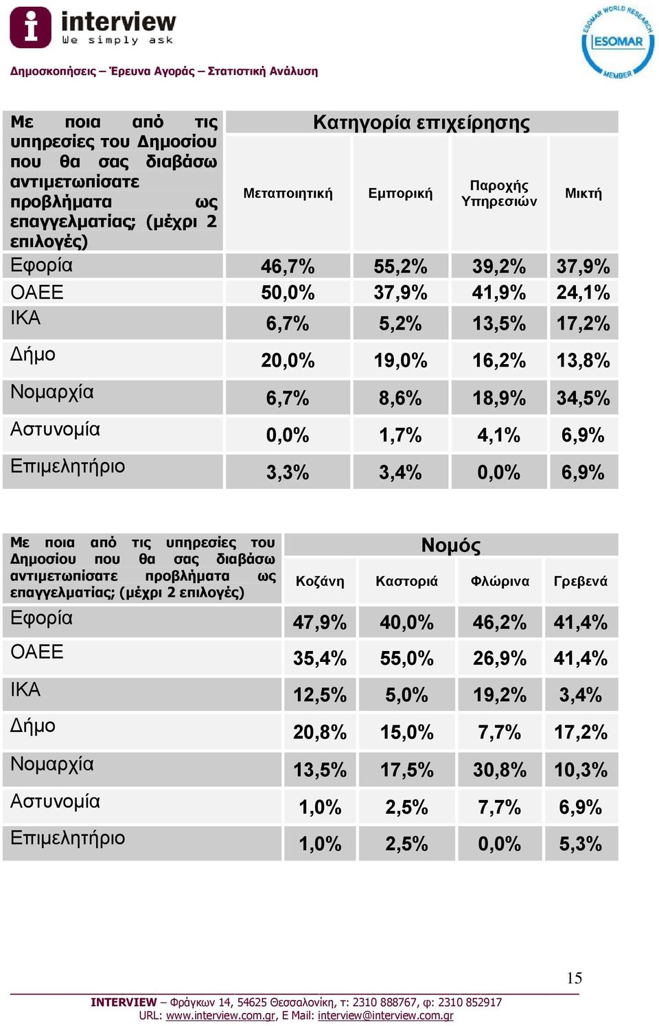 3,3% 3,4% 0,0% 6,9% Με ποια από τις υπηρεσίες του Δημοσίου που θα σας διαβάσω αντιμετωπίσατε προβλήματα ως επαγγελματίας; (μέχρι 2 επιλογές) Νομός Κοζάνη Καστοριά Φλώρινα Γρεβενά Εφορία 47,9%