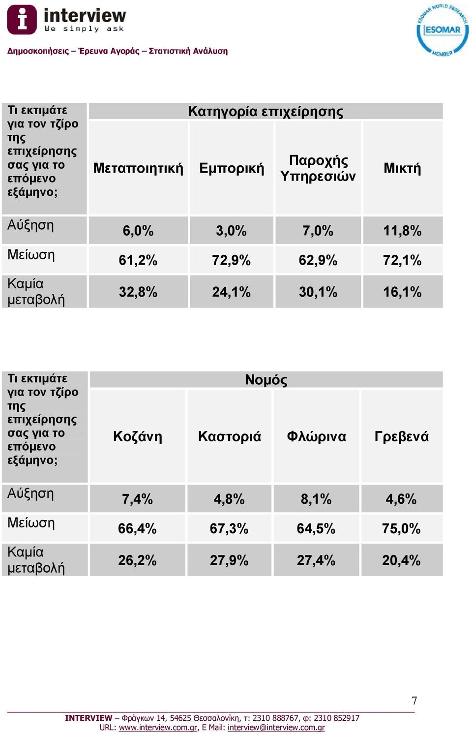 32,8% 24,1% 30,1% 16,1% Τι εκτιμάτε για τον τζίρο της επιχείρησης σας για το επόμενο εξάμηνο; Αύξηση Μείωση